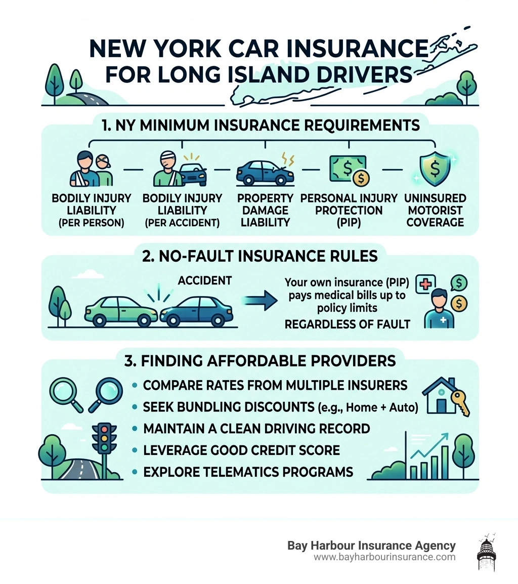 Infographic showing New York minimum car insurance requirements, no-fault rules, and top affordable providers for Long