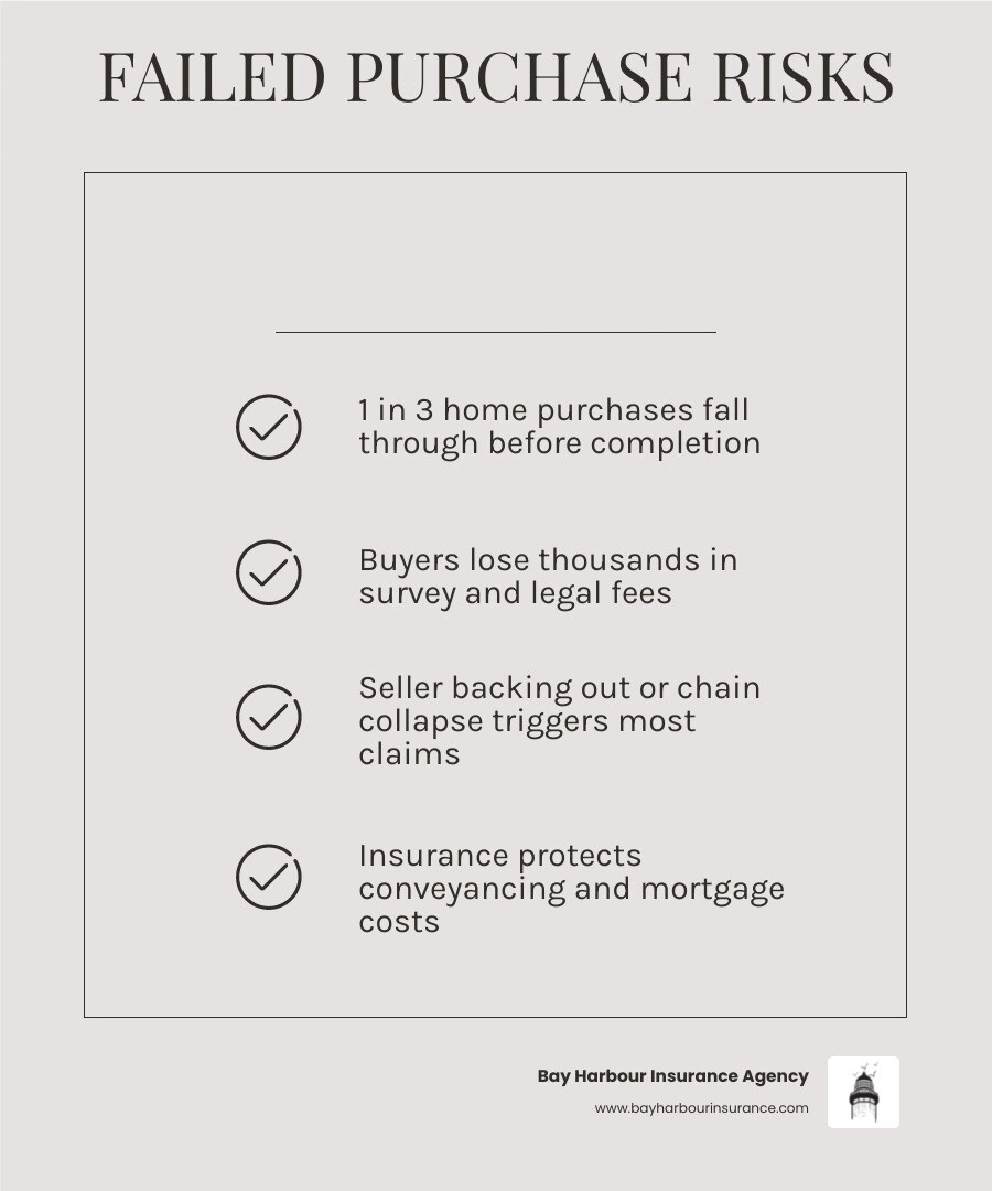 Infographic showing financial risks of a failed home purchase in 2026 including lost fees and statistics infographic