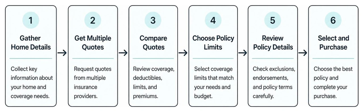 Diagram of the step-by-step process of gathering details comparing quotes and choosing policy limits