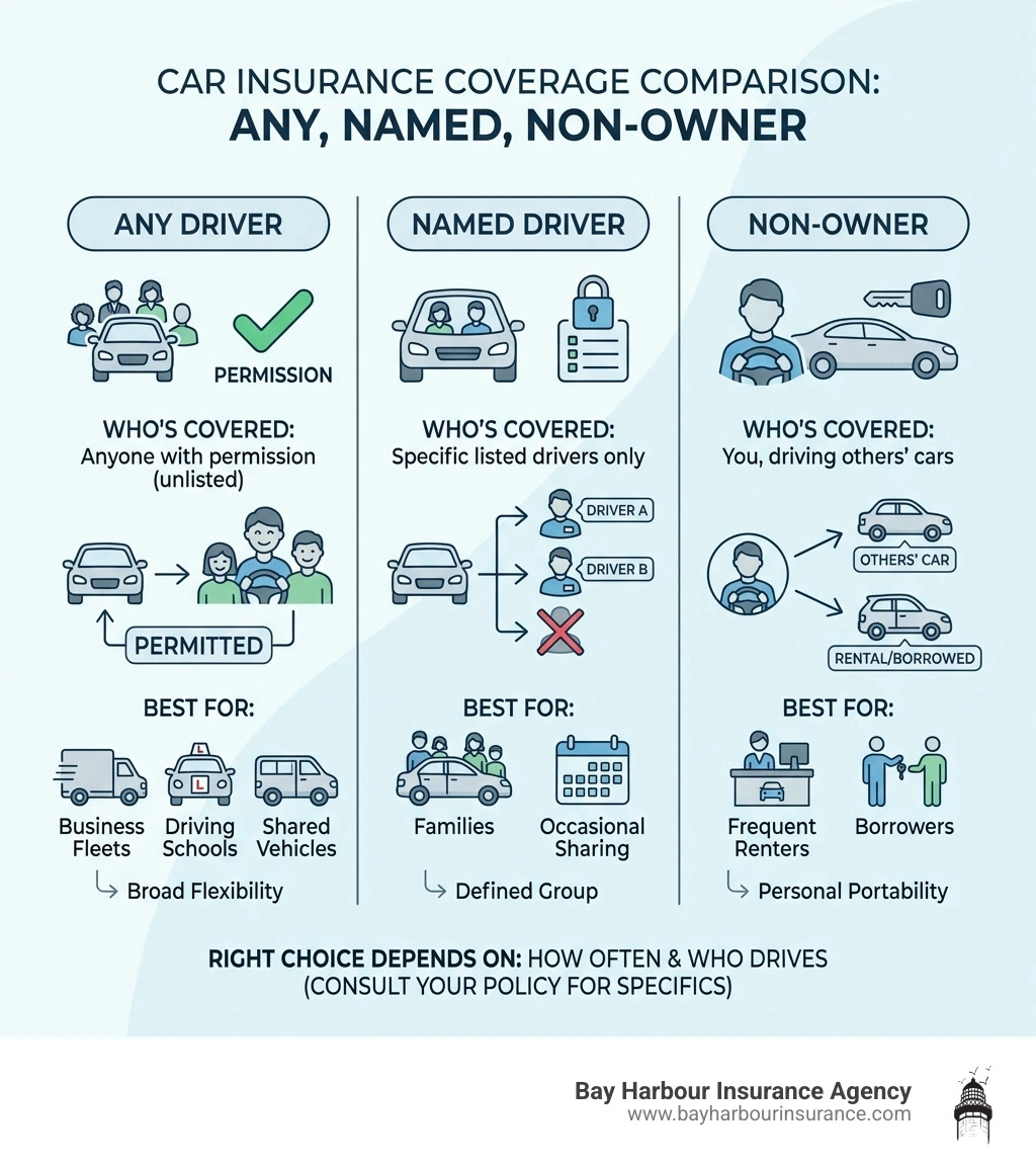 Infographic comparing any driver vs named driver vs non-owner car insurance coverage types and use cases - any driver car
