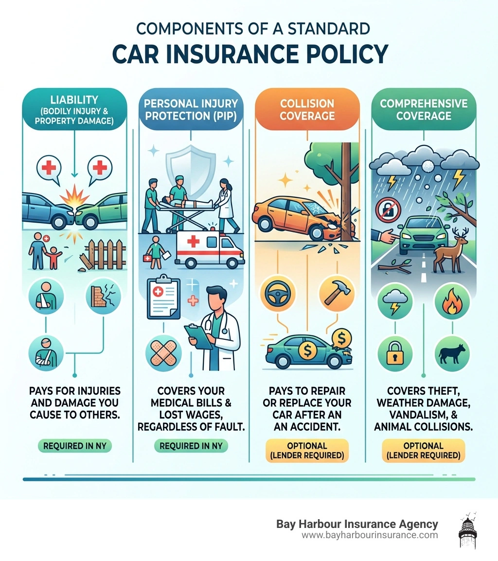 Infographic showing components of a standard car insurance policy including liability, PIP, collision, and comprehensive