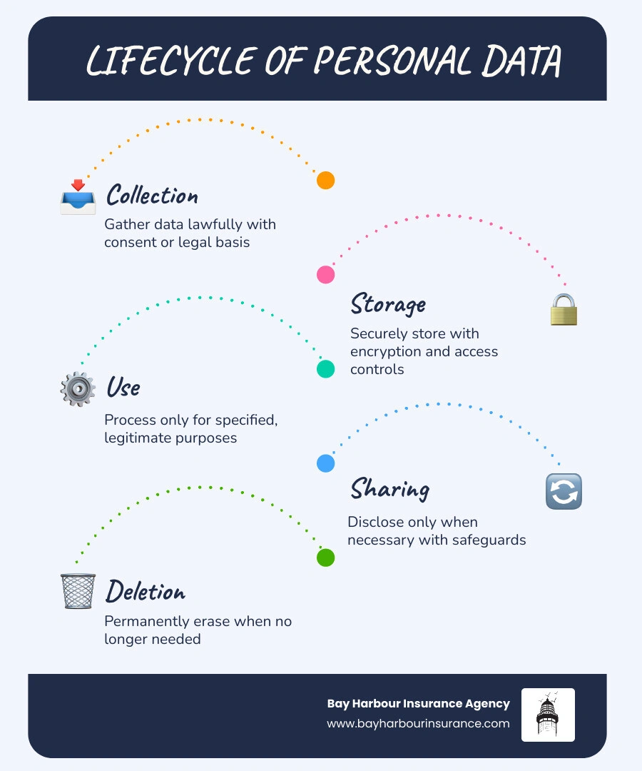 Lifecycle of personal data from collection to storage, use, sharing, archiving, and deletion - Data protection policy