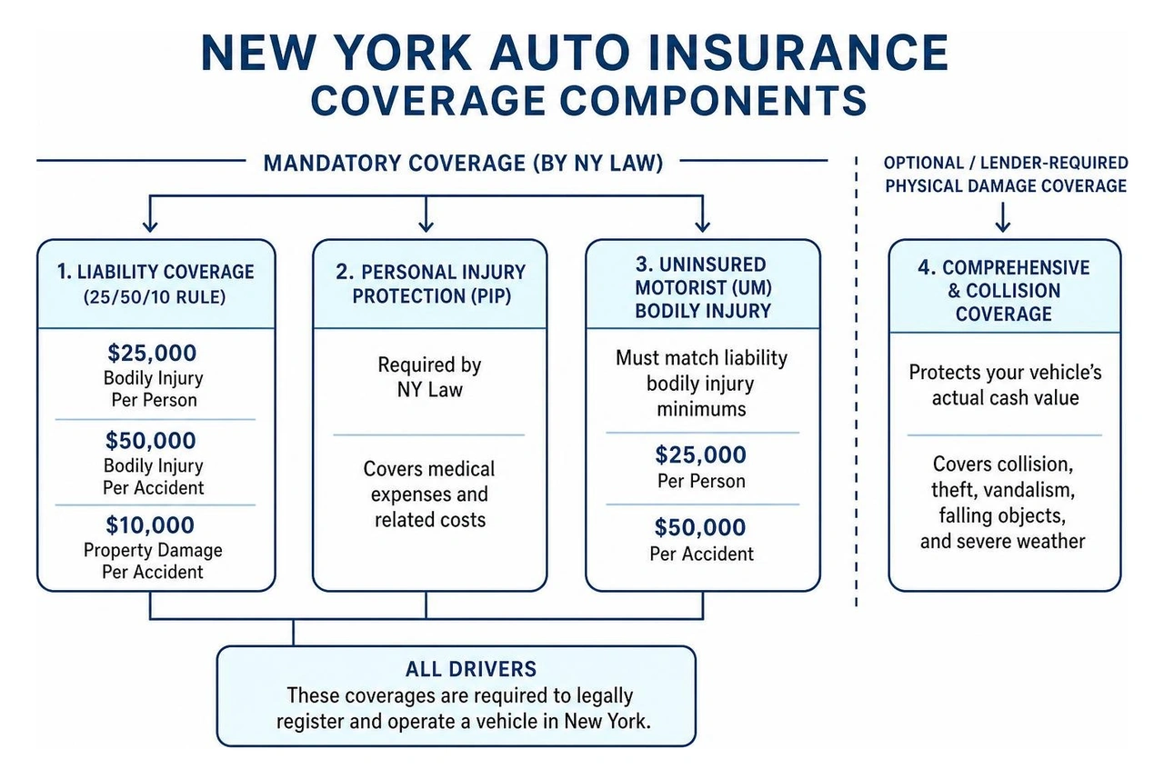 New York auto insurance coverage components diagram New York auto insurance coverage components diagram