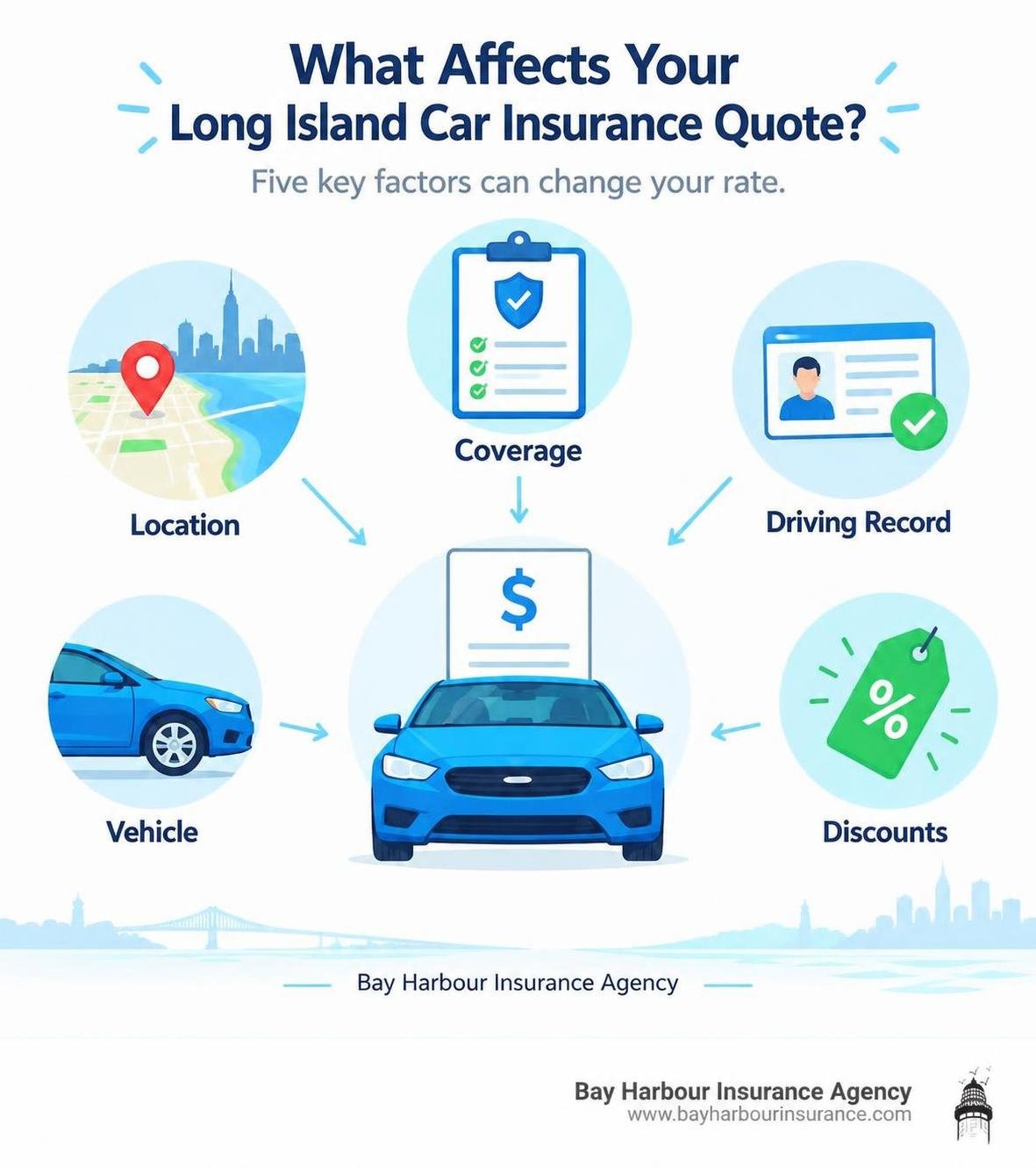 Infographic showing how location, coverage, driving record, vehicle, and discounts affect Long Island car insurance quotes Infographic showing how location, coverage, driving record, vehicle, and discounts affect Long Island car insurance quotes