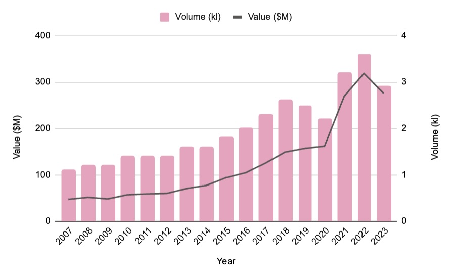 Sake export volume and value from 2007 to 2023