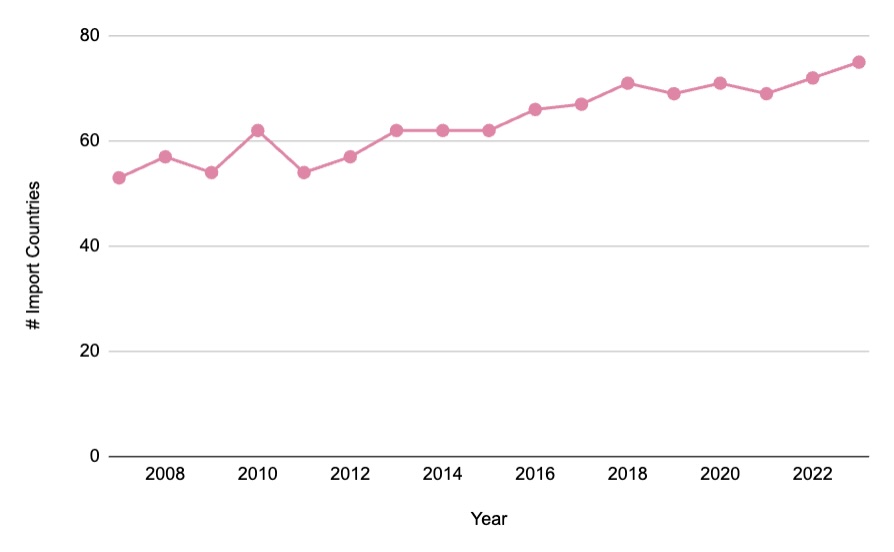 Number of sake importing countries from 2007 to 2023