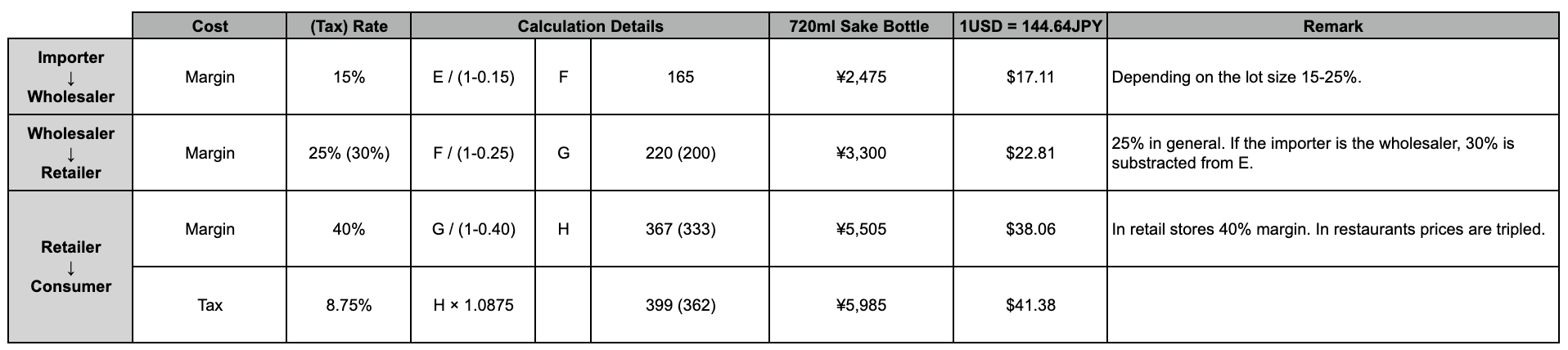 Cost breakdown of sake import in the USA