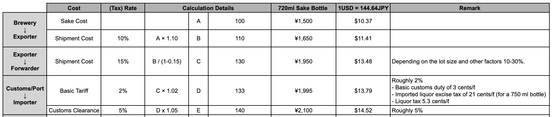 Cost breakdown of the sake export to the USA