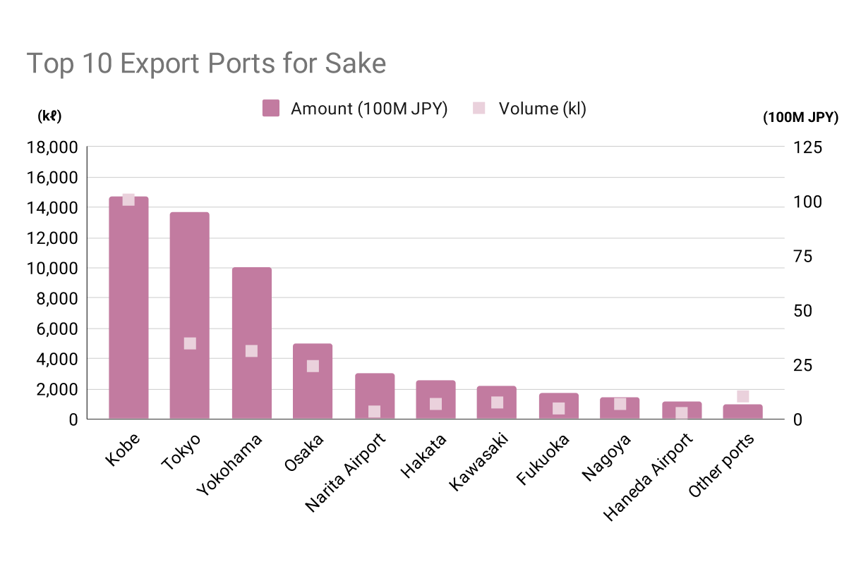Top 10 ports for exporting Japanese sake