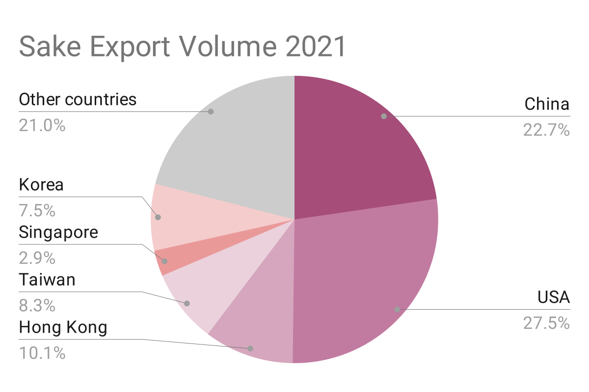 Sake export volume breakdown by country 2021
