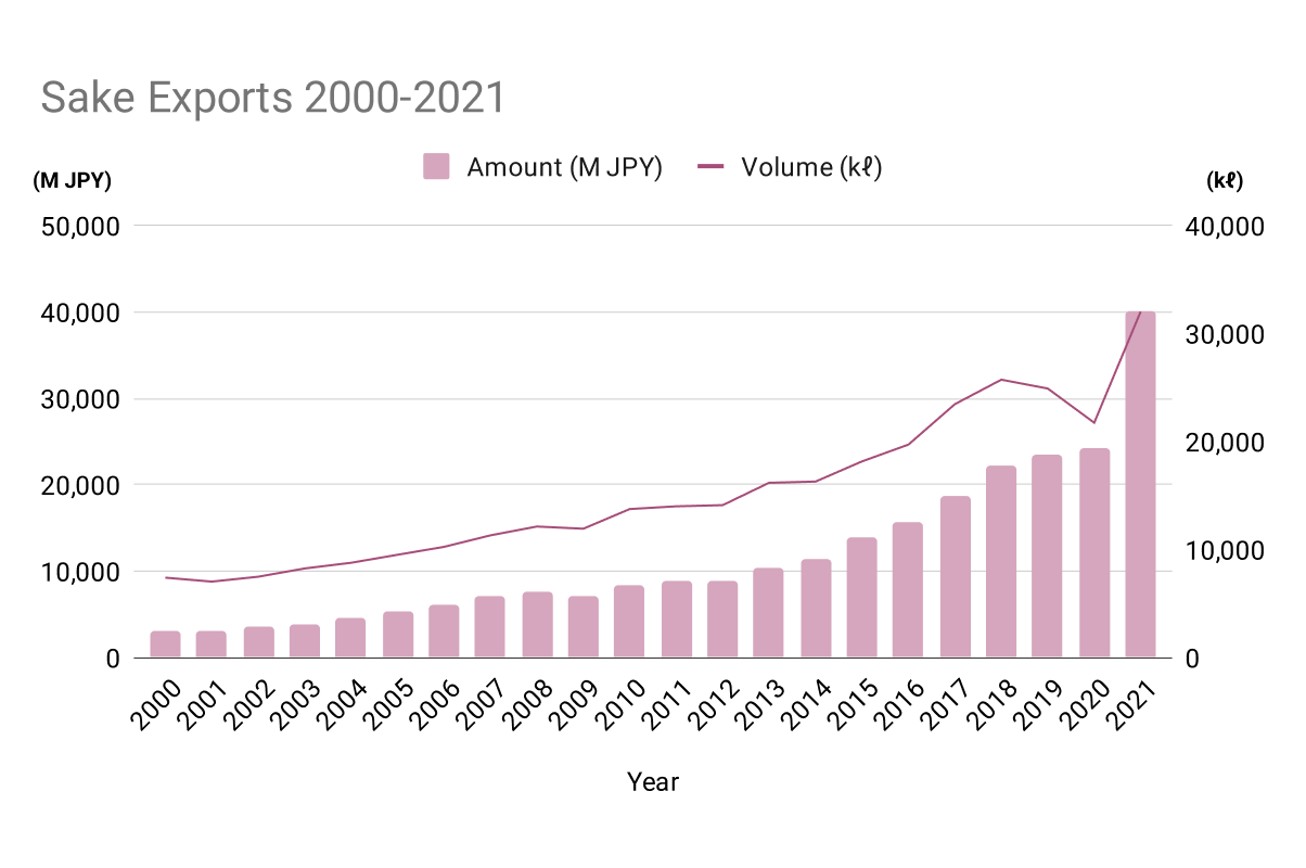 Sake Export Volume (kl) and Amount (Million JPY) from 2000 to 2021