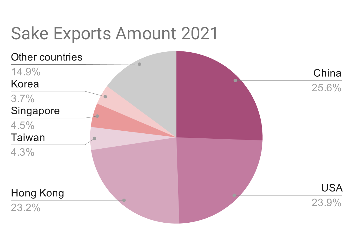 Sake export amount breakdown by country 2021