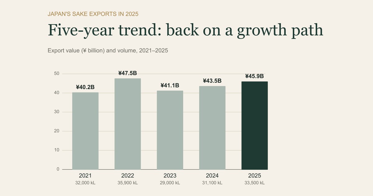 Japanese Sake Export Volume by Country 2025: Full Statistics