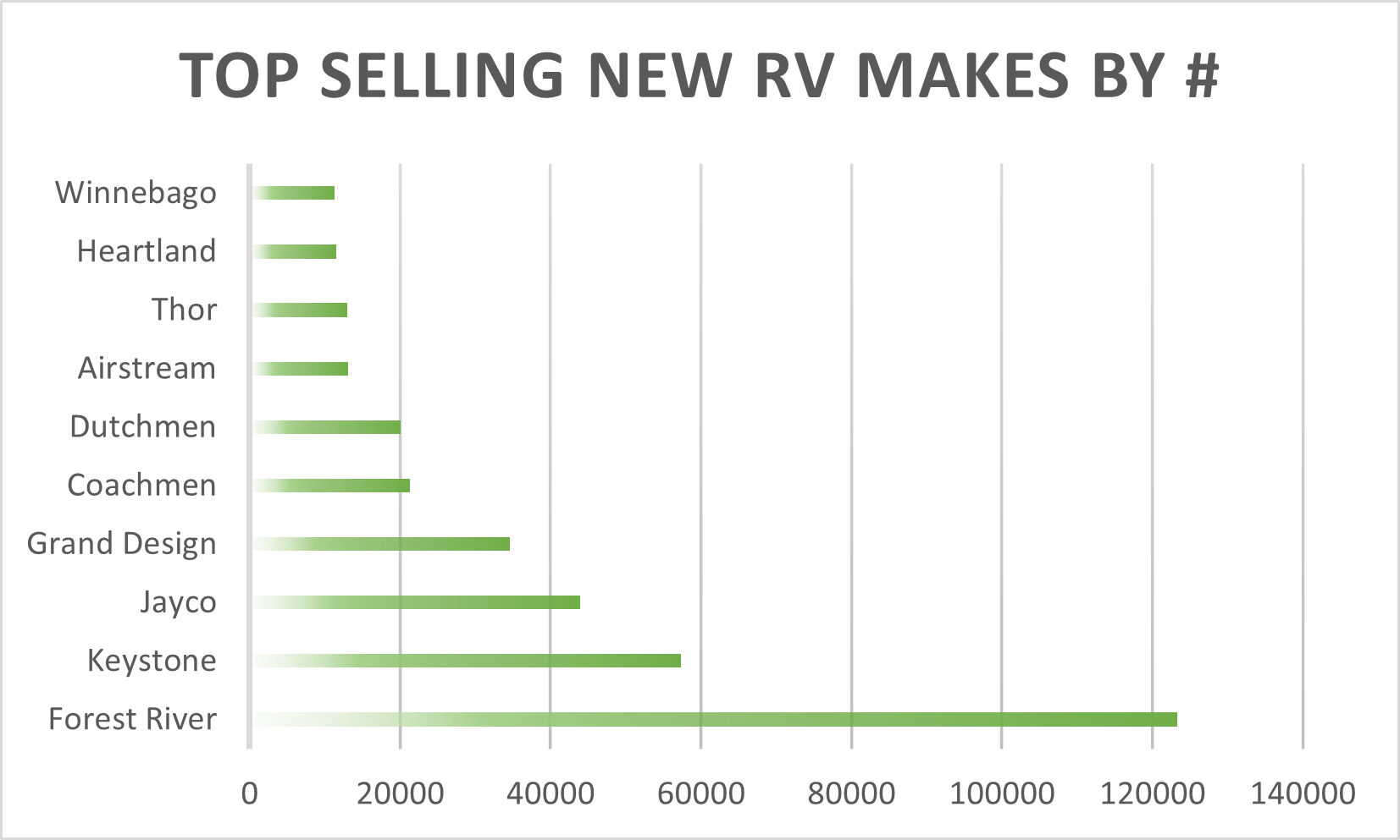 Top Selling New RV Makes By Units in the U.S. RV Market