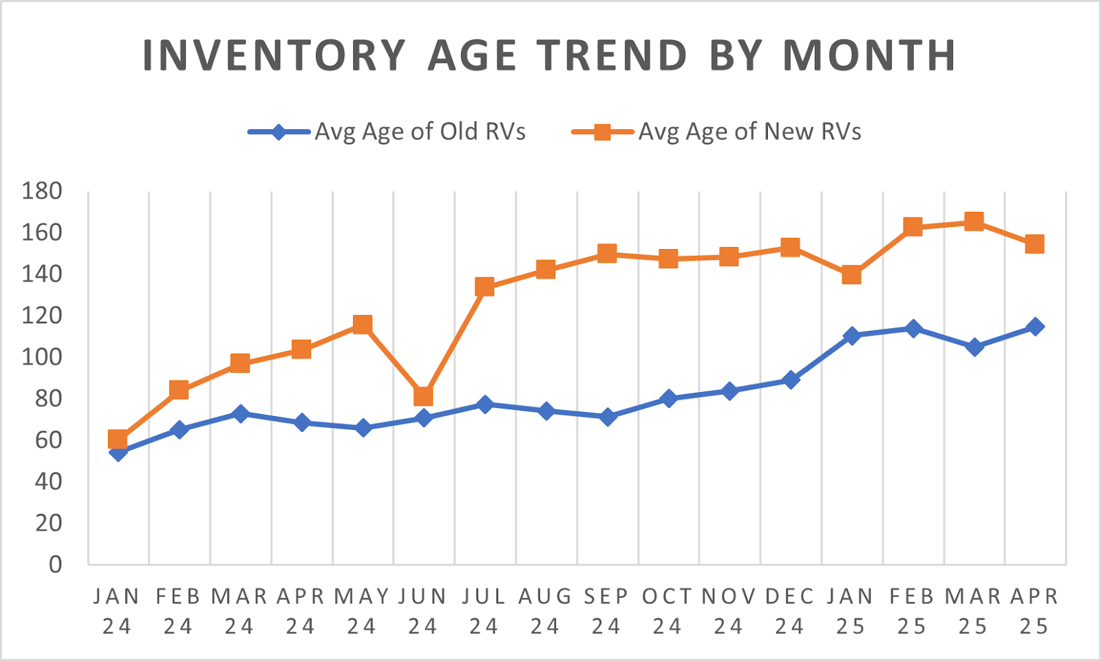 RV Inventory, RV Trends, RV Industry, RVDA