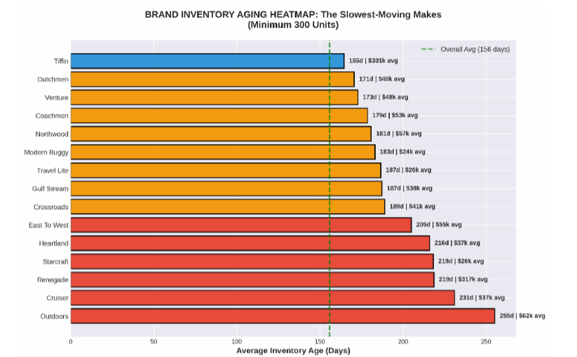 RV Brands, RV Inventory US RV Market