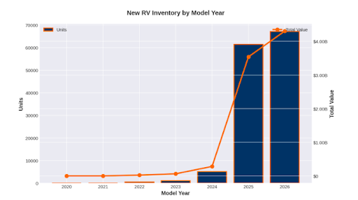 New RV Inventory by Model Year