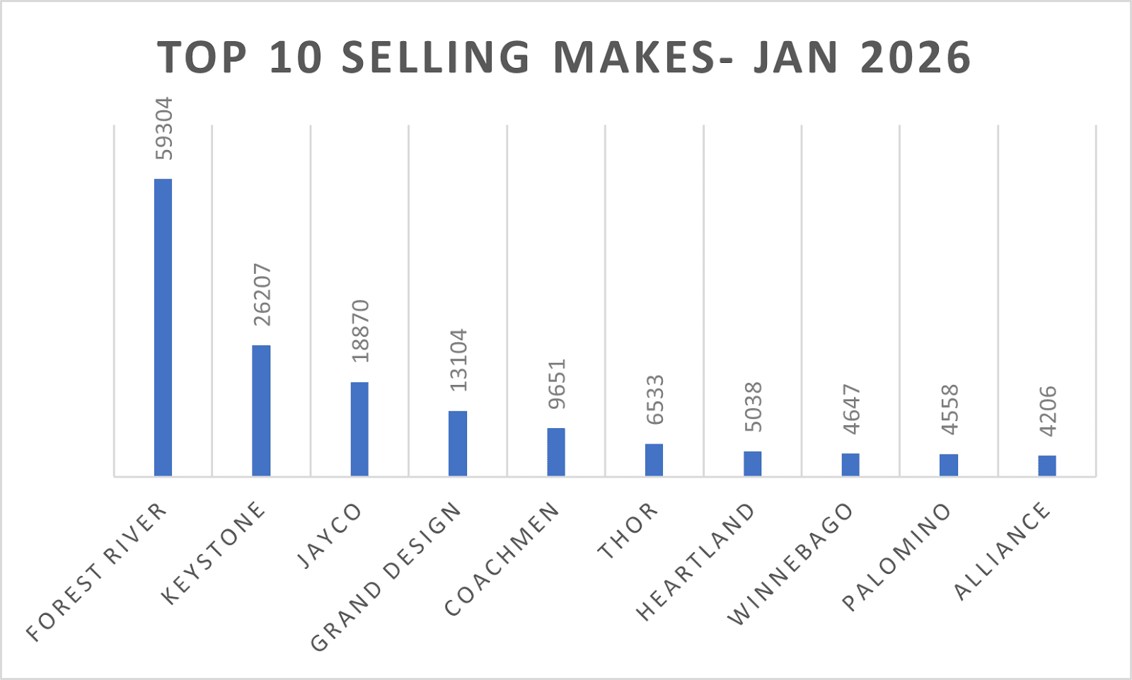 RV Make, Top RV Makes, January 2026, RV Sales