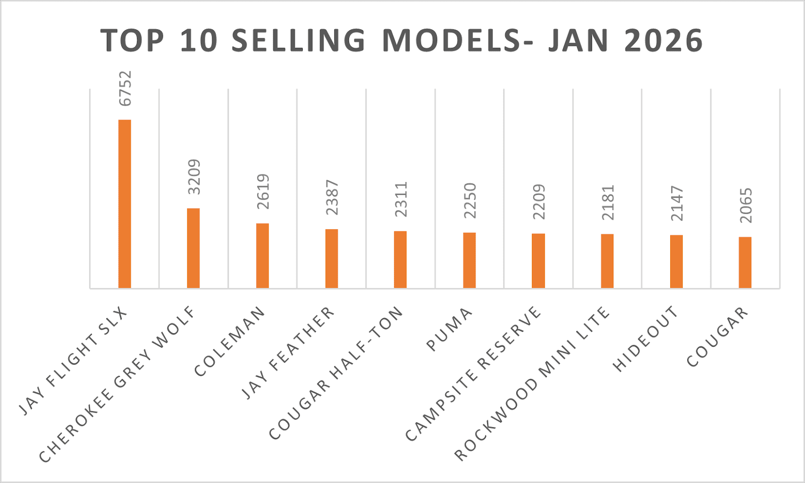 New RV Models, U.S. RV Models, Sales 2026