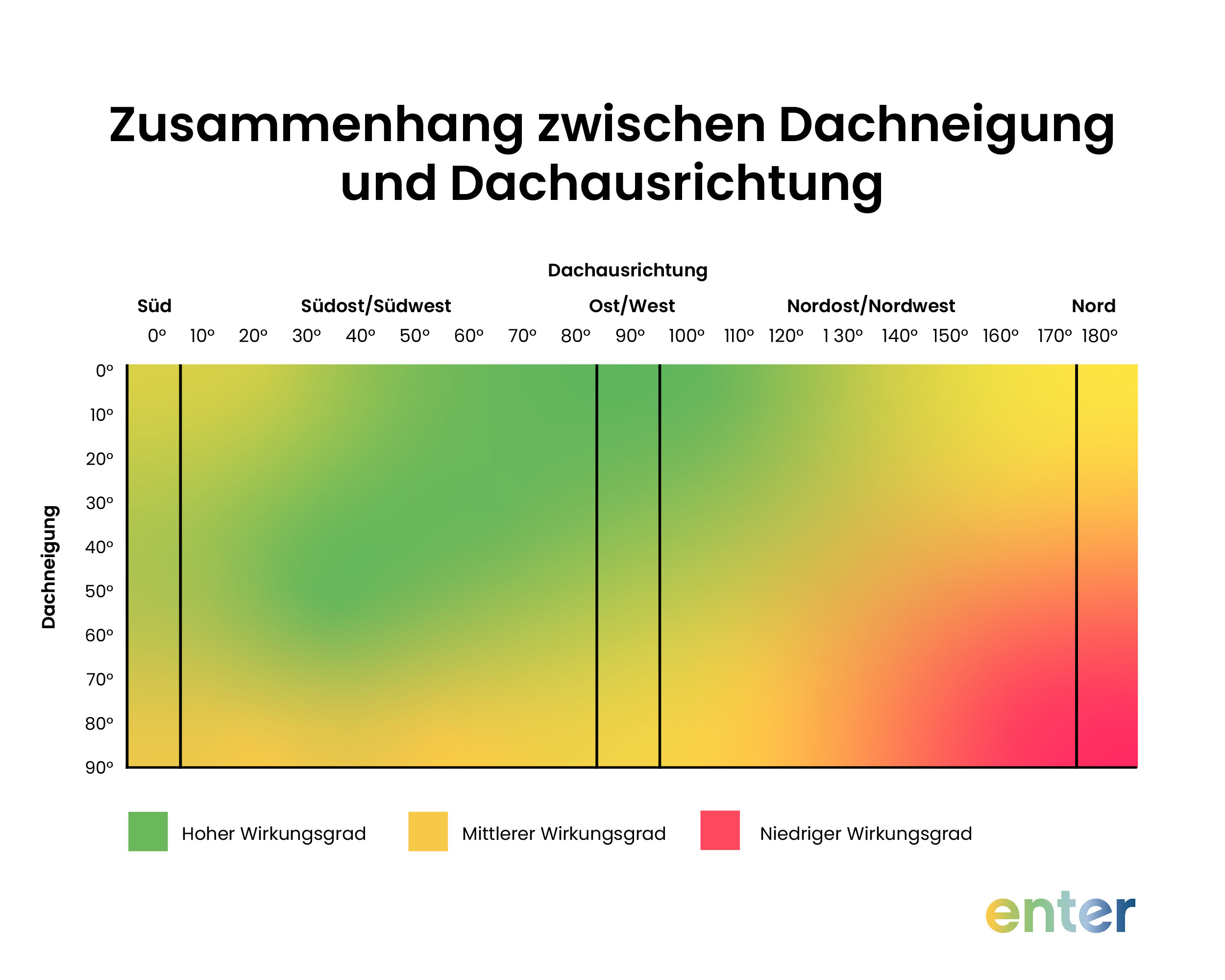 Zusammenhang zwischen Dachneigung und Dachausrichtung