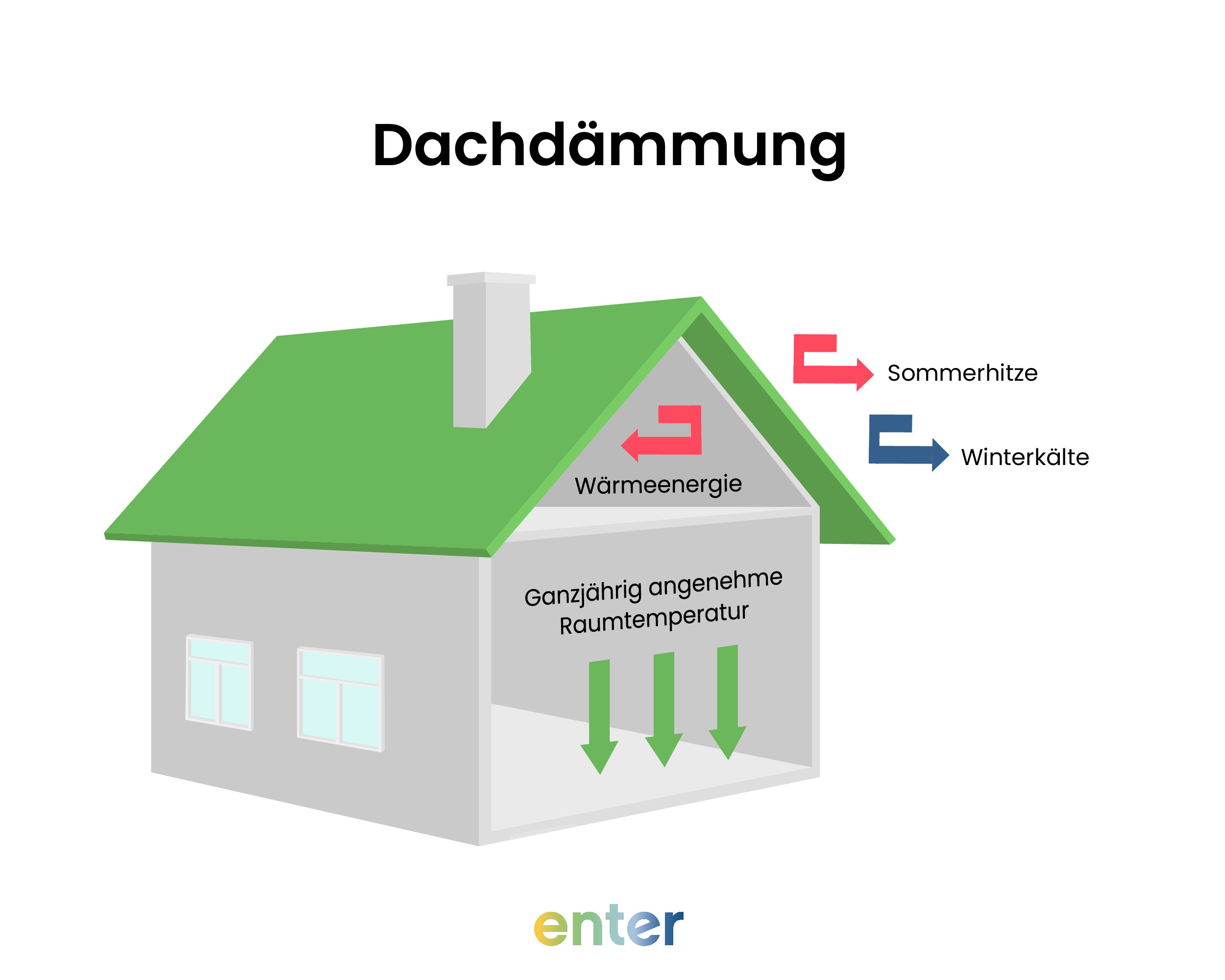Schematische Darstellung der Dachdämmung bei der Sanierung einer Doppelhaushälfte – Wärmeschutz gegen Sommerhitze und Winterkälte für ganzjährig angenehme Raumtemperatur.