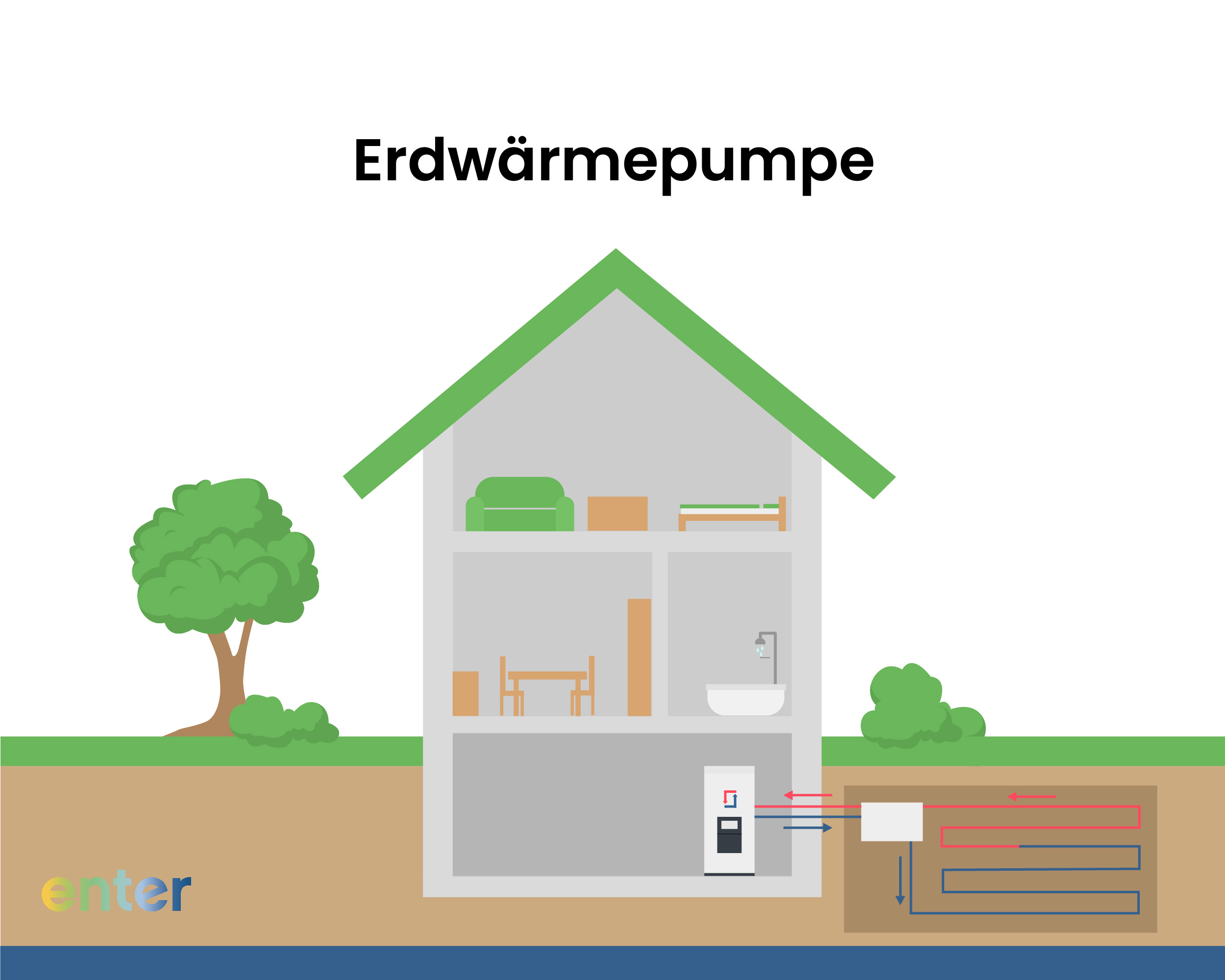 Erdwärmepumpe Installation