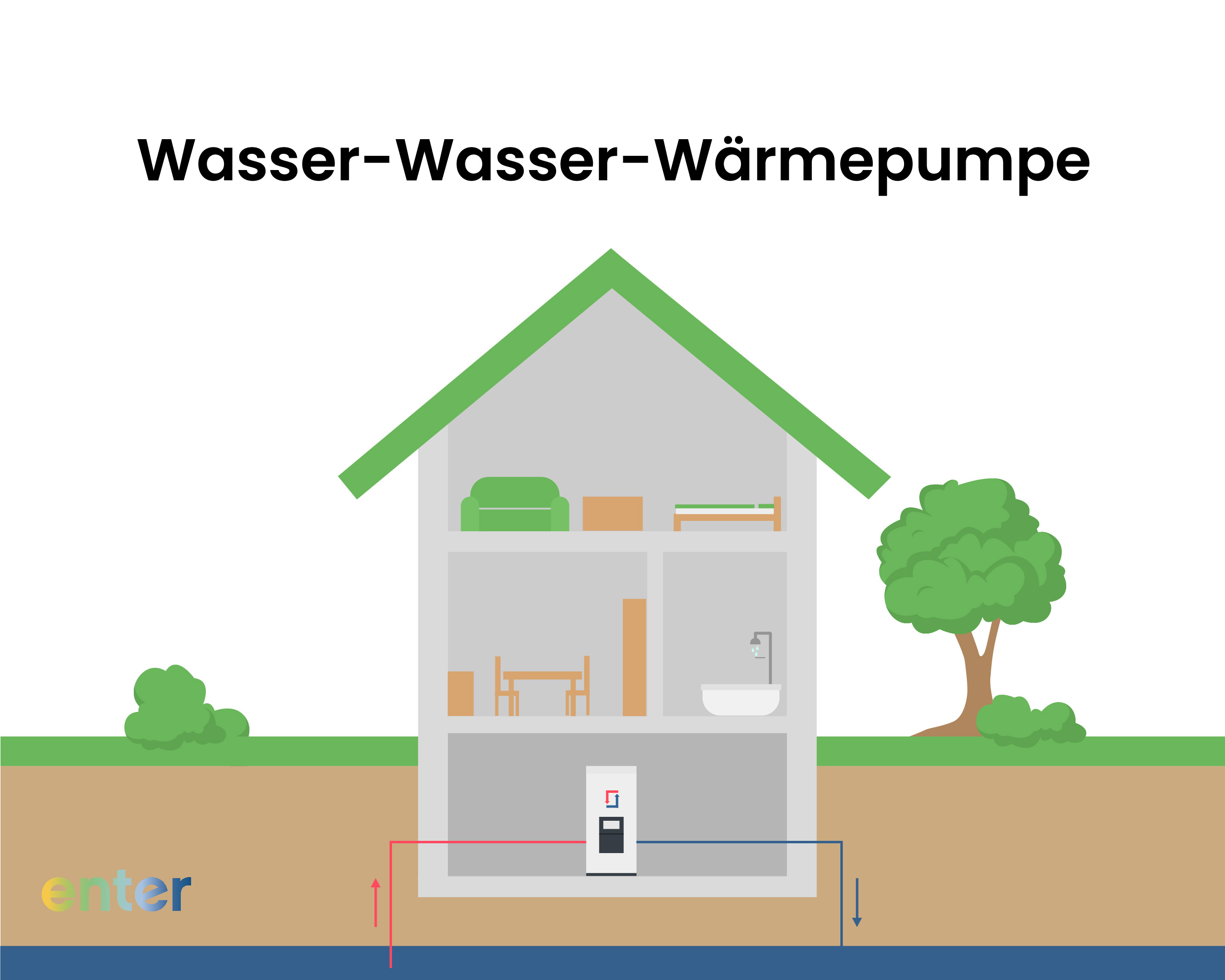 Wasser-Wasser-Wärmepumpe Installation