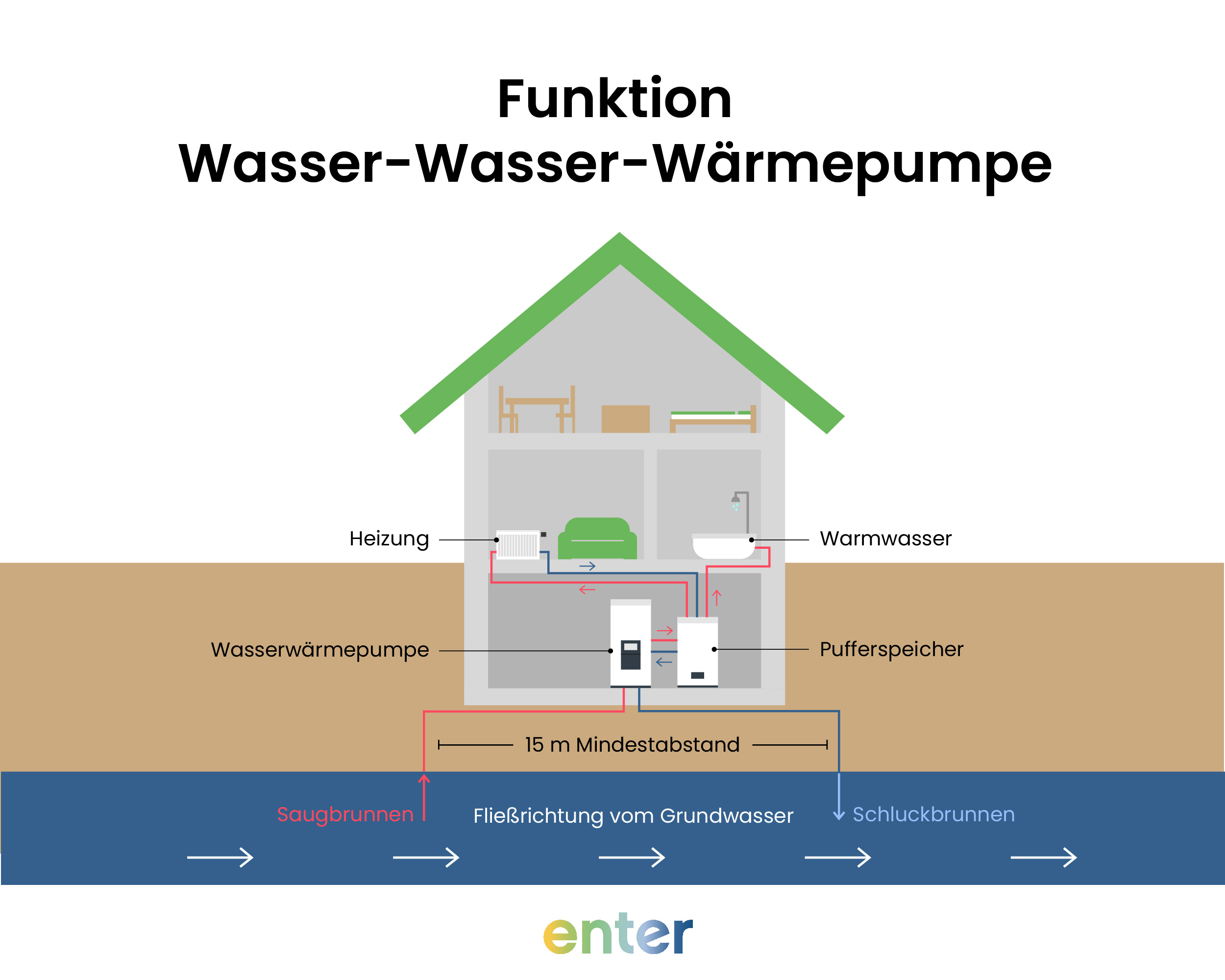 Funktion Wasser-Wasser-Wärmepumpe