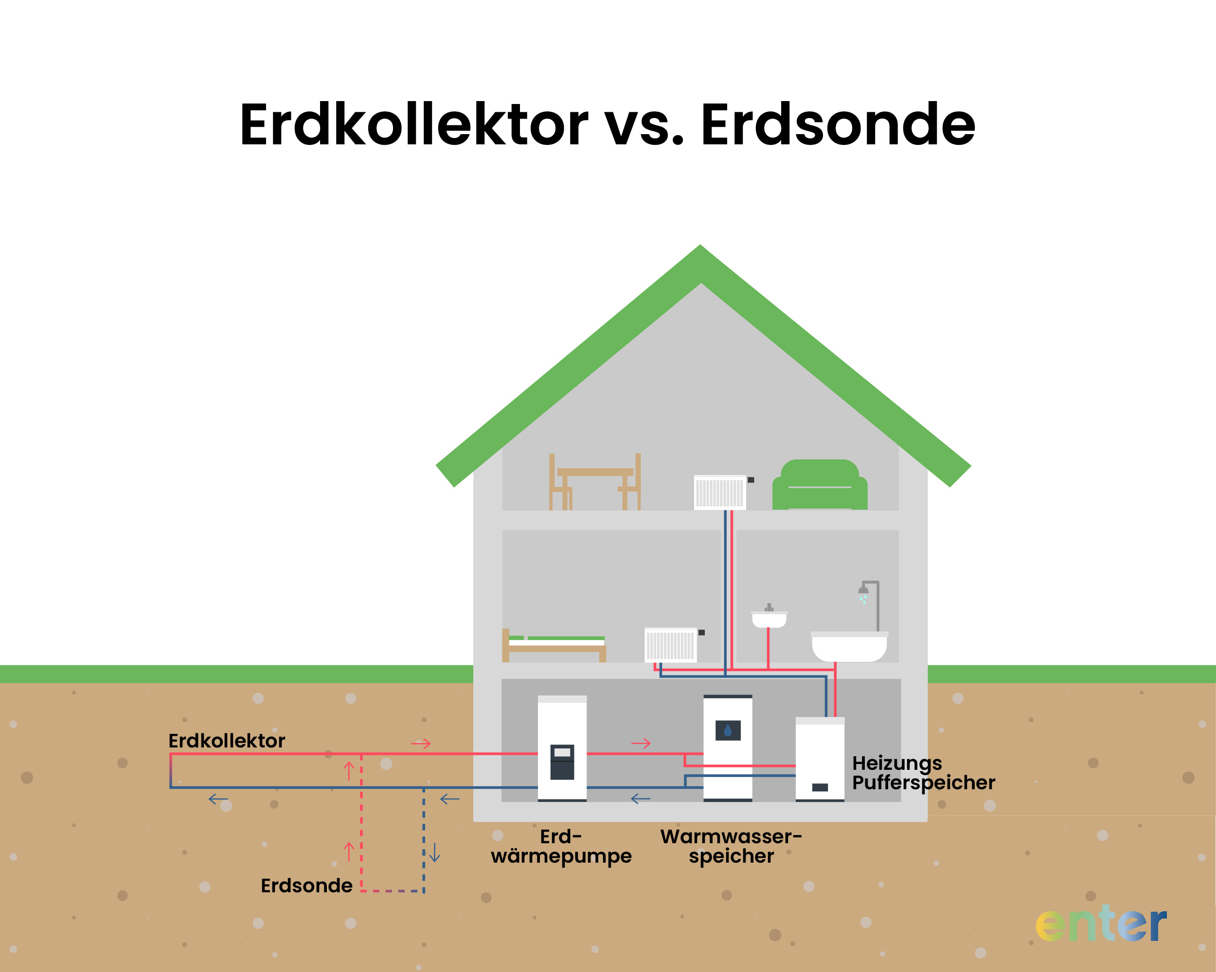 Eine Wärmepumpe, die mit Erdkollektoren arbeitet, können Sie nutzen, um vom kühleren Grundwasser zu profitieren.