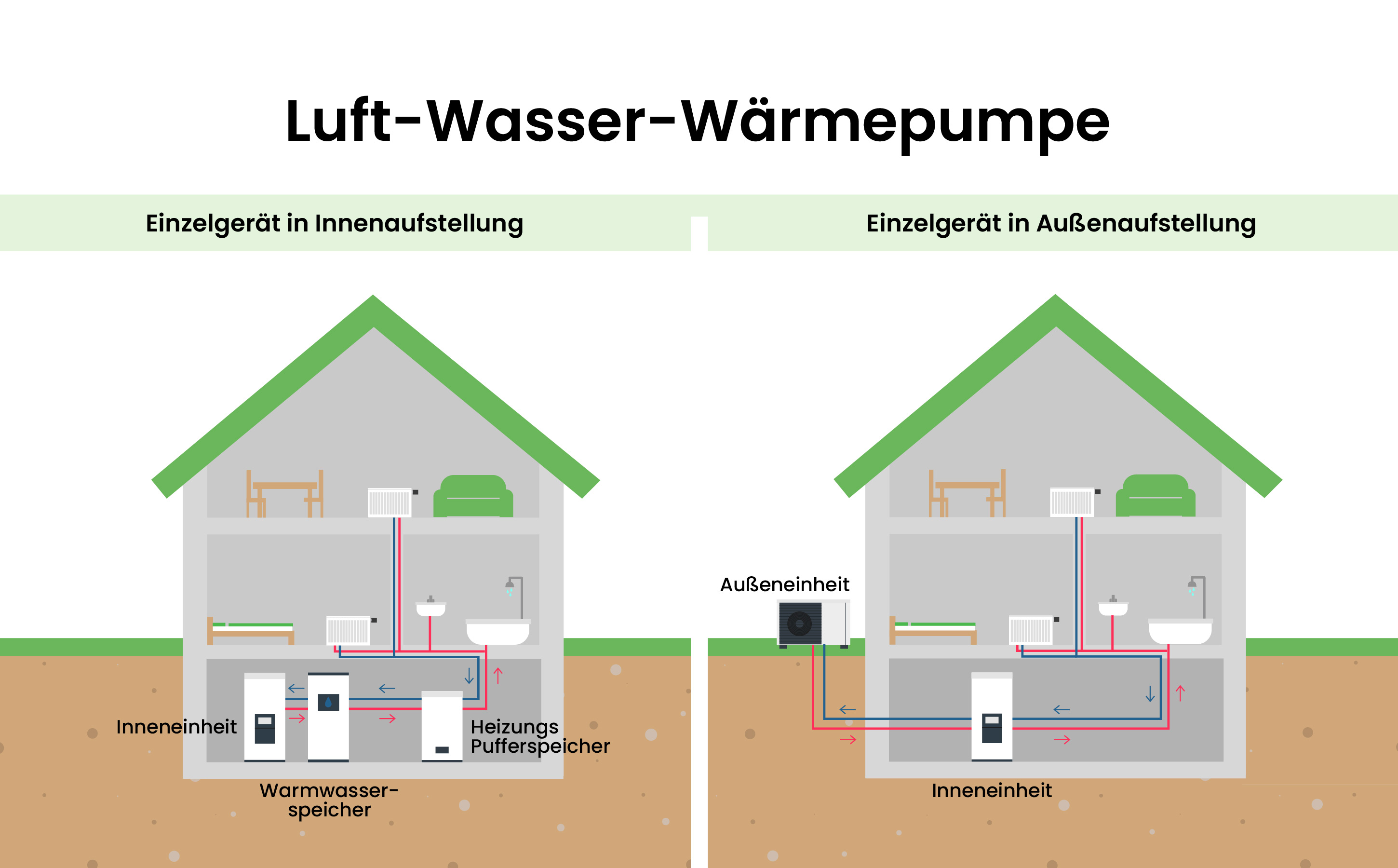 Luft-Wasser-Wärmepumpe (Luftwärmepumpe) – Innen- und Außenaufstellung