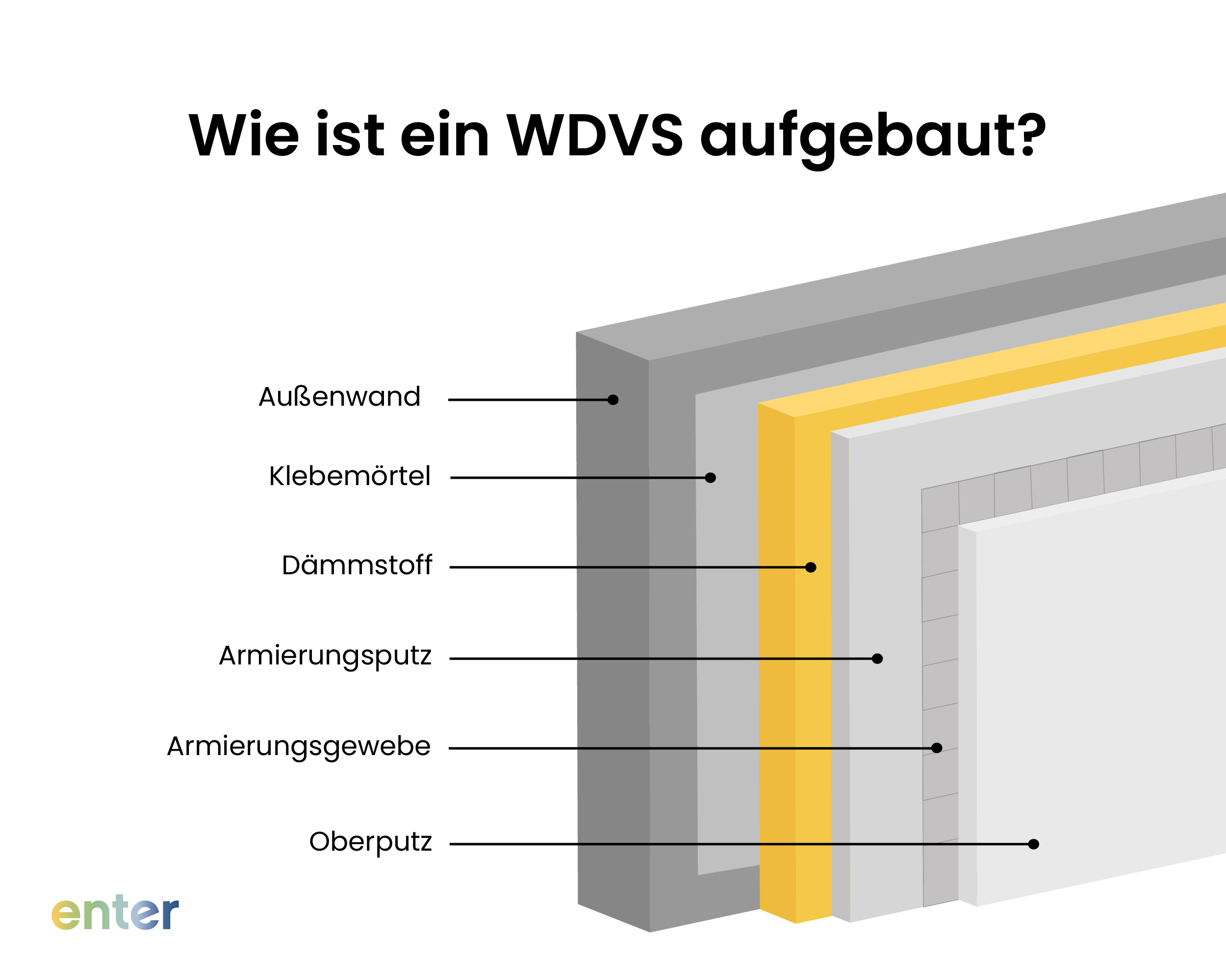 Grafische Darstellung des Aufbaus eines WDVS für die Sanierung einer Doppelhaushälfte – mit Außenwand, Dämmstoff, Armierung und Oberputz zur Verbesserung der Energieeffizienz.