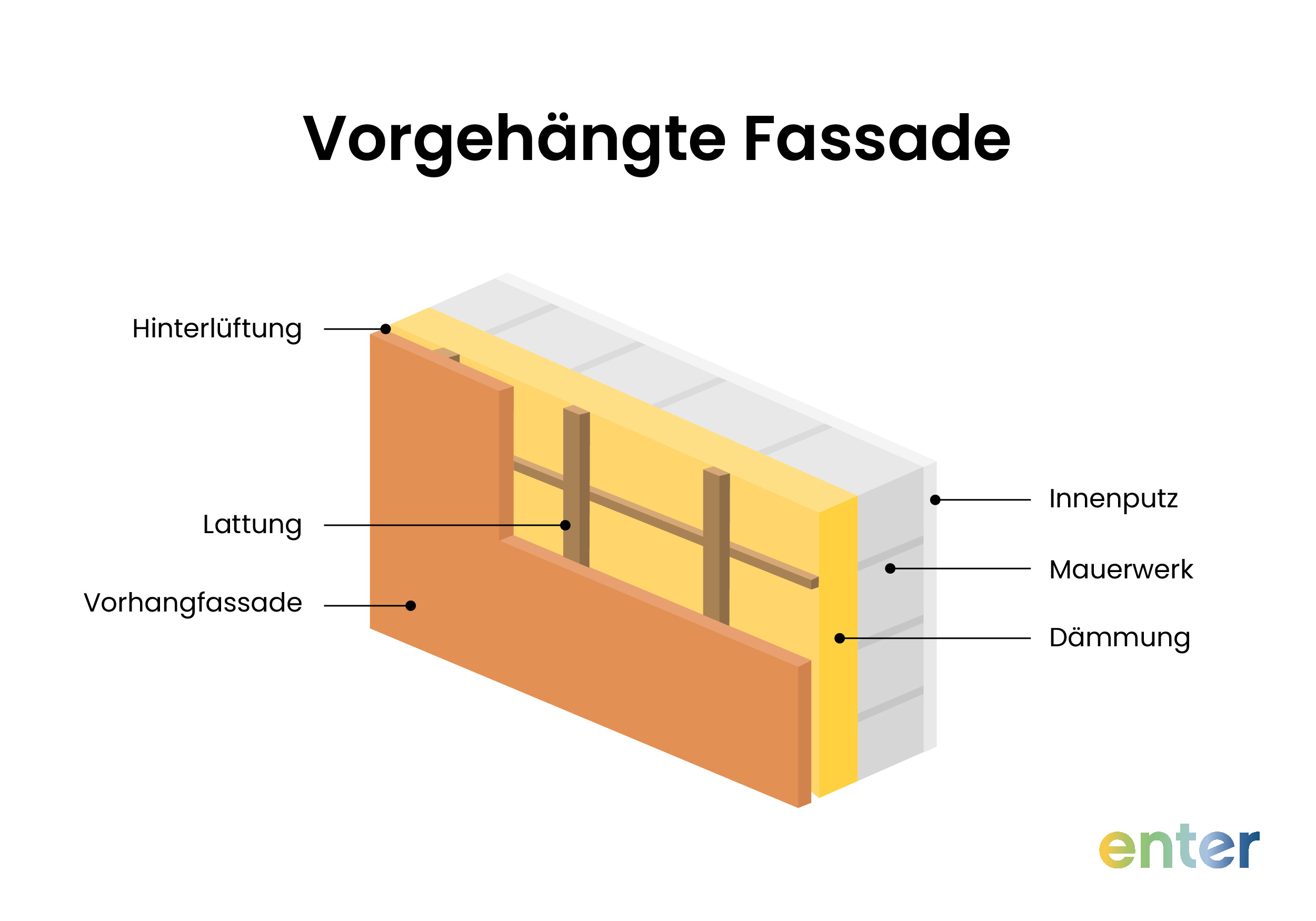 Schematischer Aufbau einer Vorhangfassade