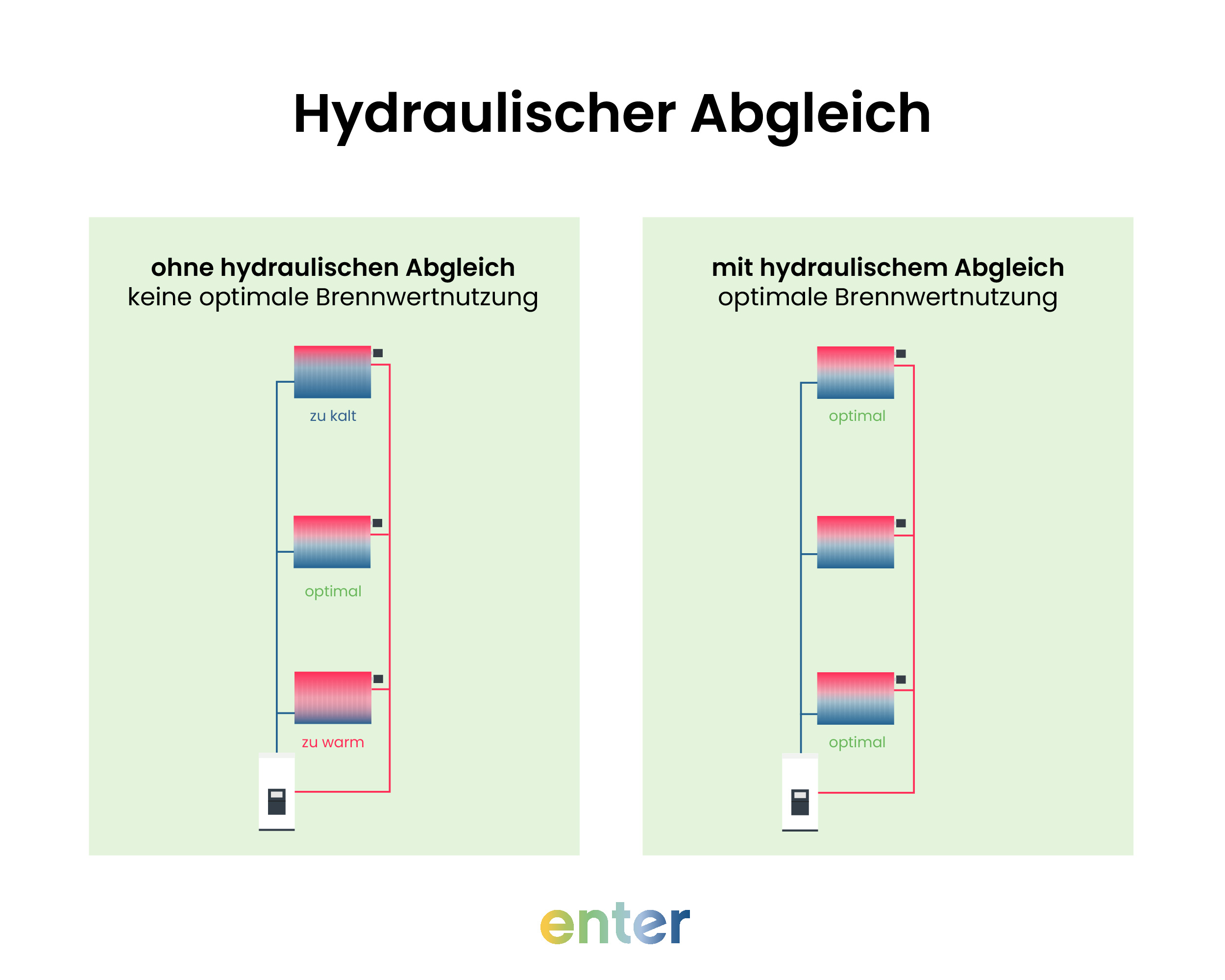 Heizung mit und ohne hydraulischen Abgleich