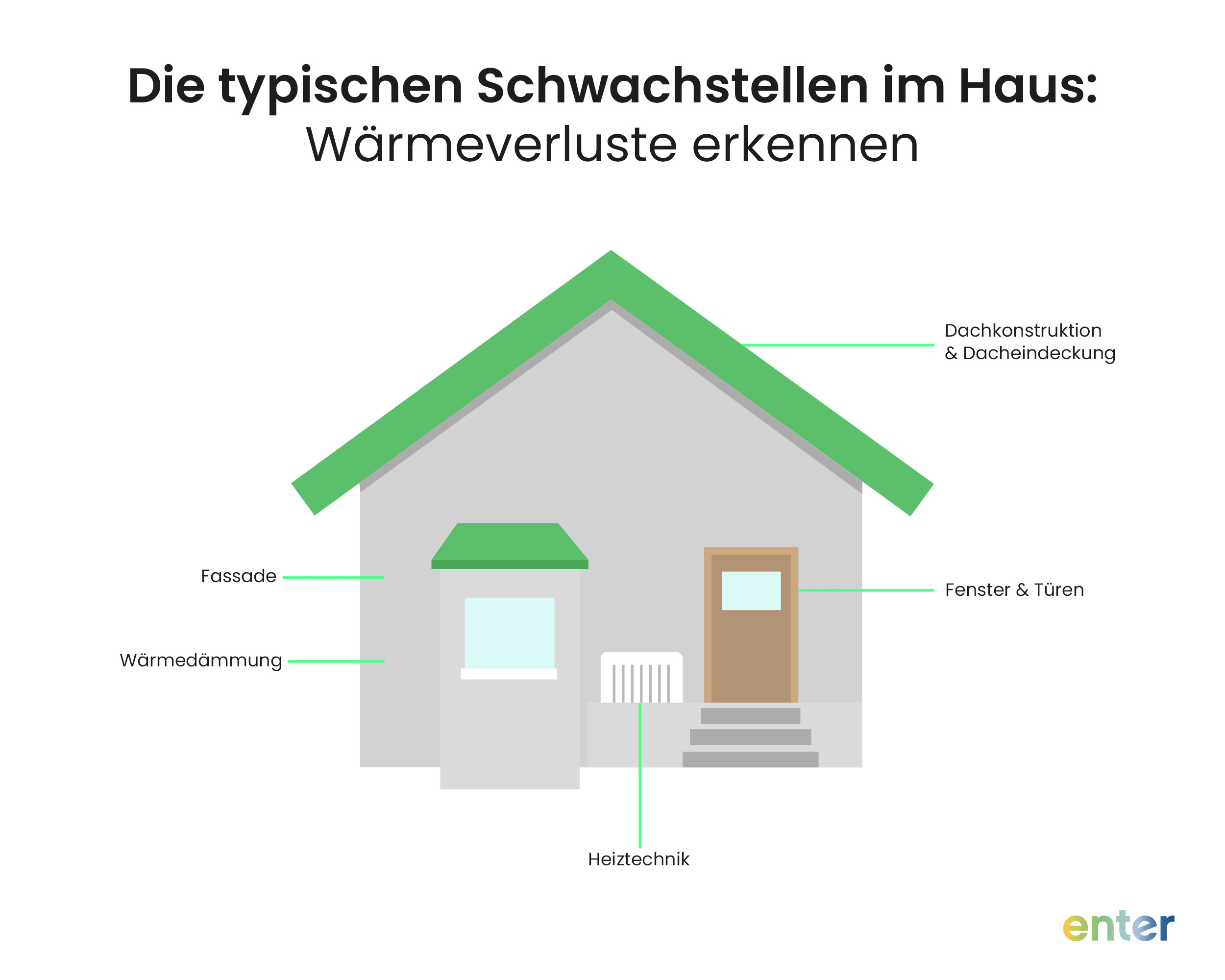 Eine gute Dämmung minimiert Wärmeverluste im Haus