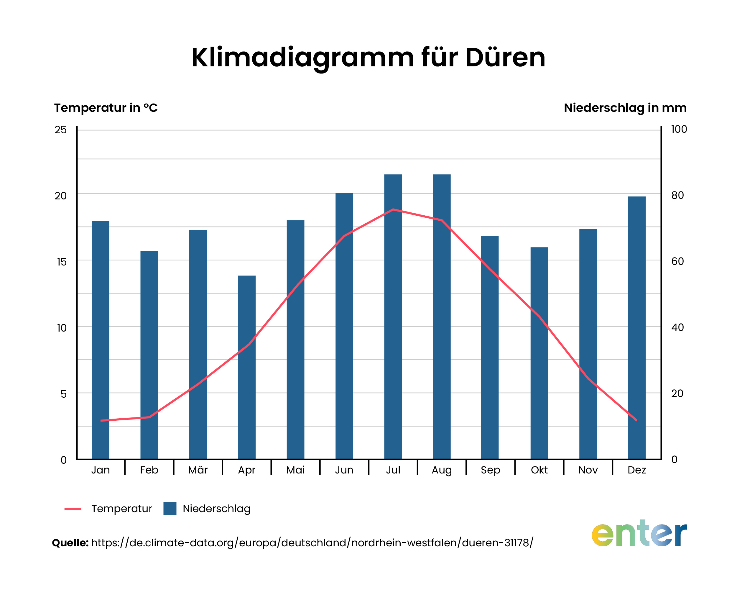 In der Stadt Düren bedeutet der Klimawandel ansteigende Temperaturen