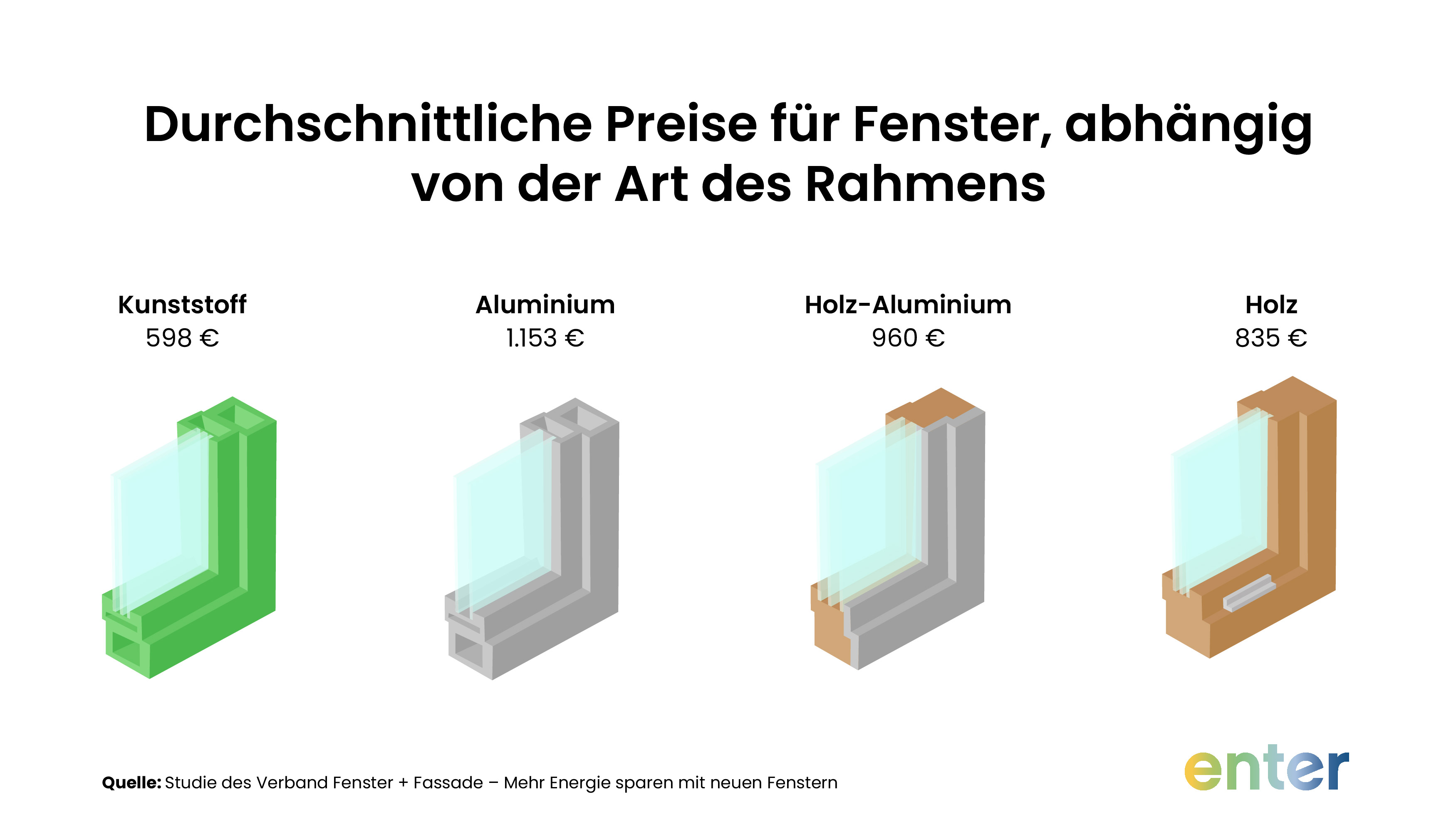 Durchschnittliche Kosten für den Einbau neuer Fenster in Abhängigkeit vom Material des Rahmens