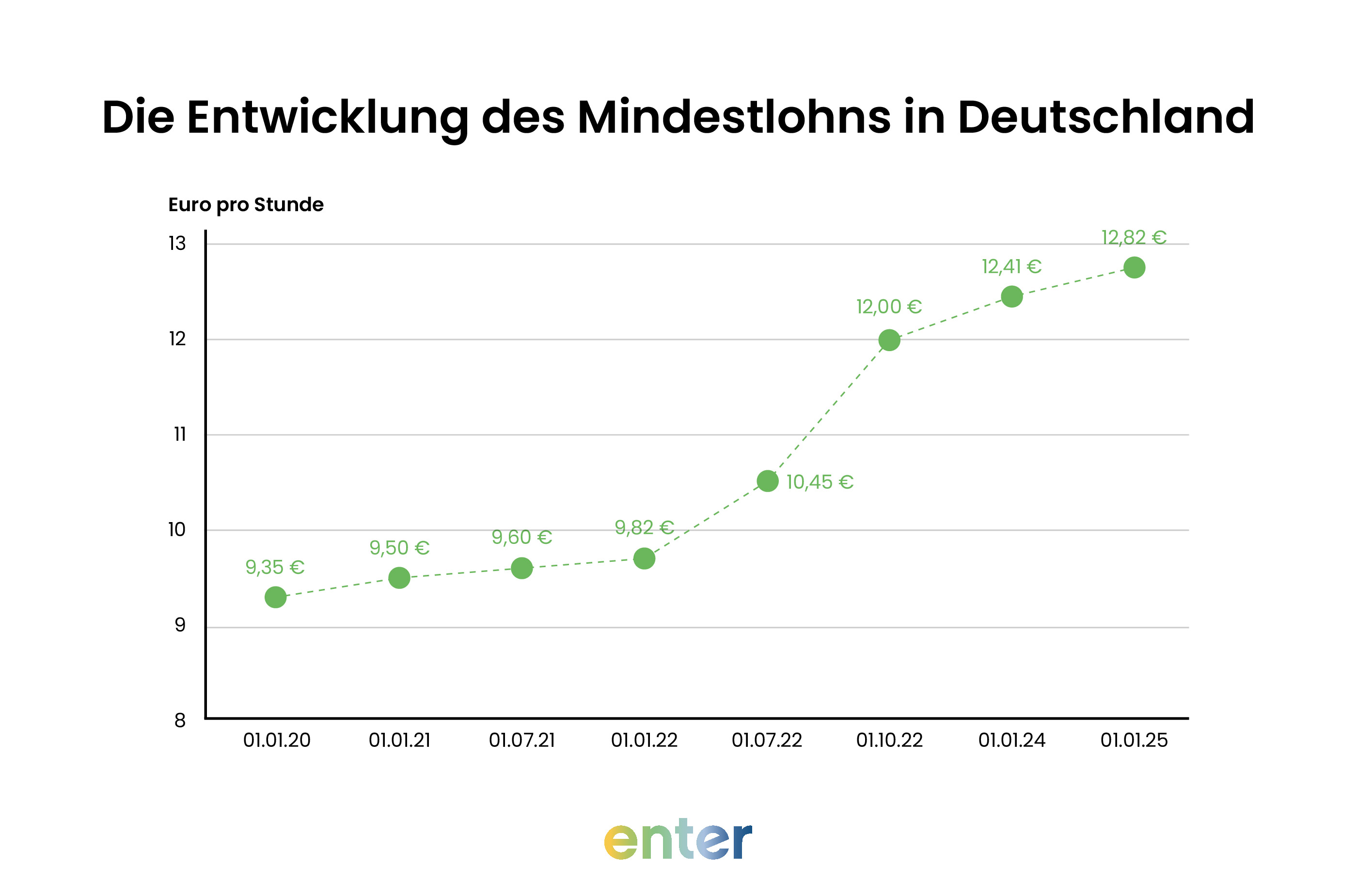 Entwicklung des Mindestlohns in Deutschland
