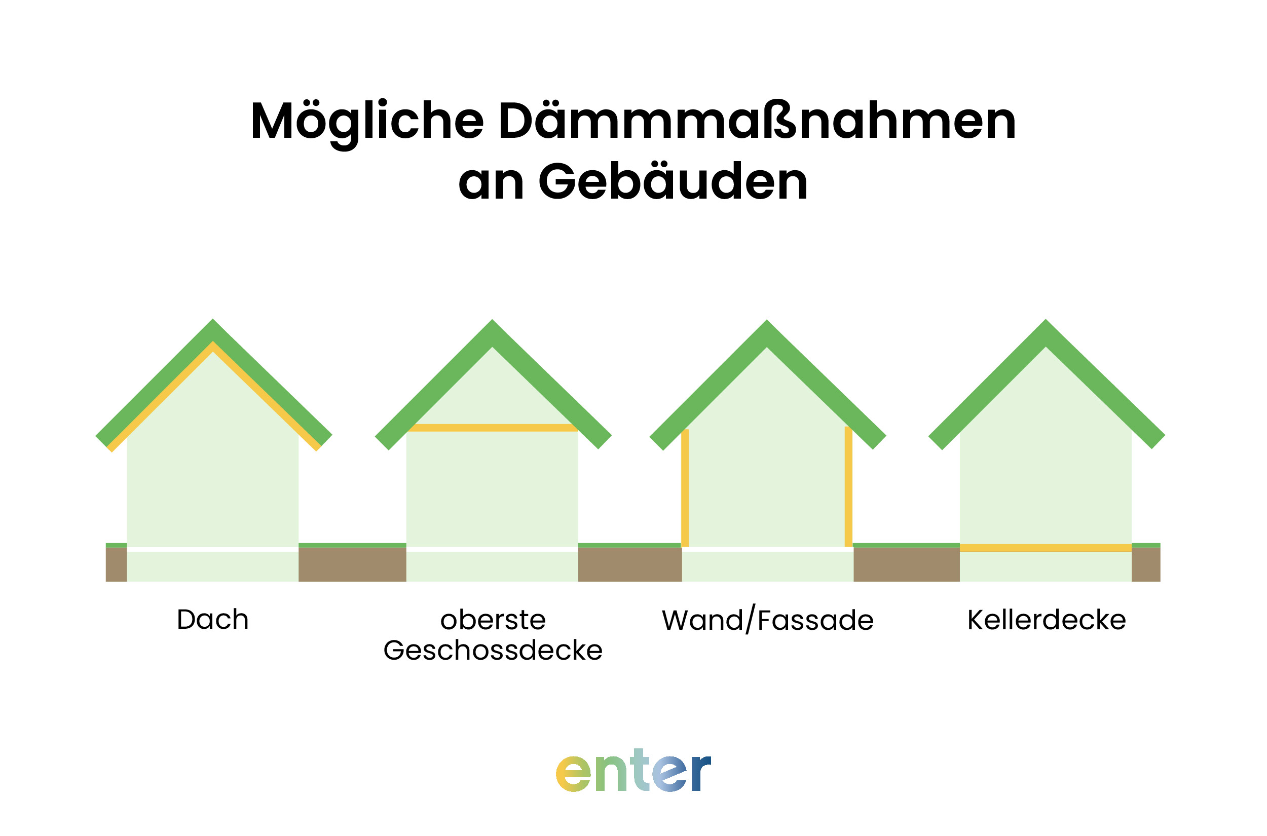Mögliche Dämmmaßnahmen an Gebäuden: Dach, oberste Geschossdecke, Wand/Fassade, Kellerdecke