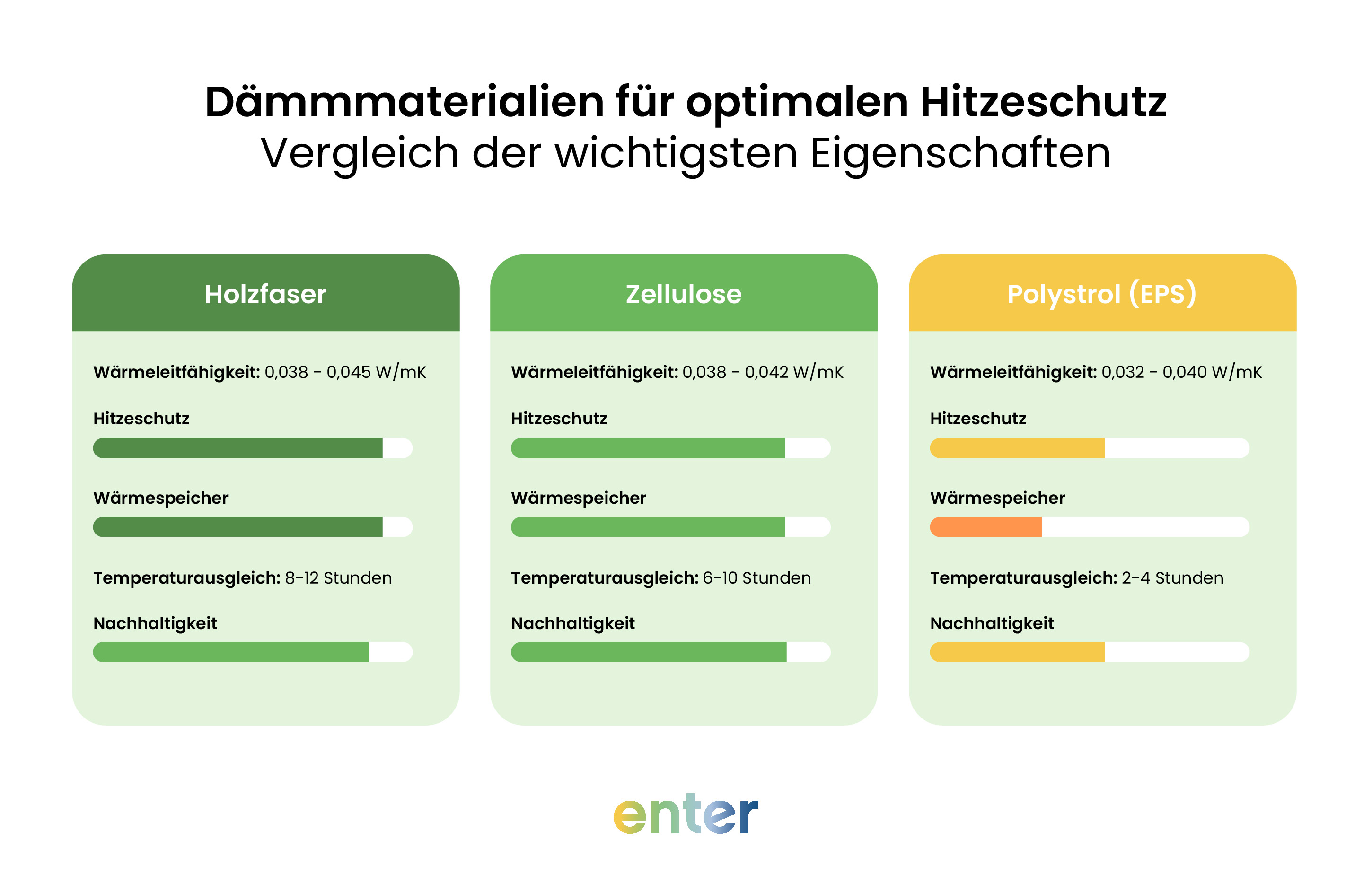 Dämmmaterialien für optimalen Hitzeschutz