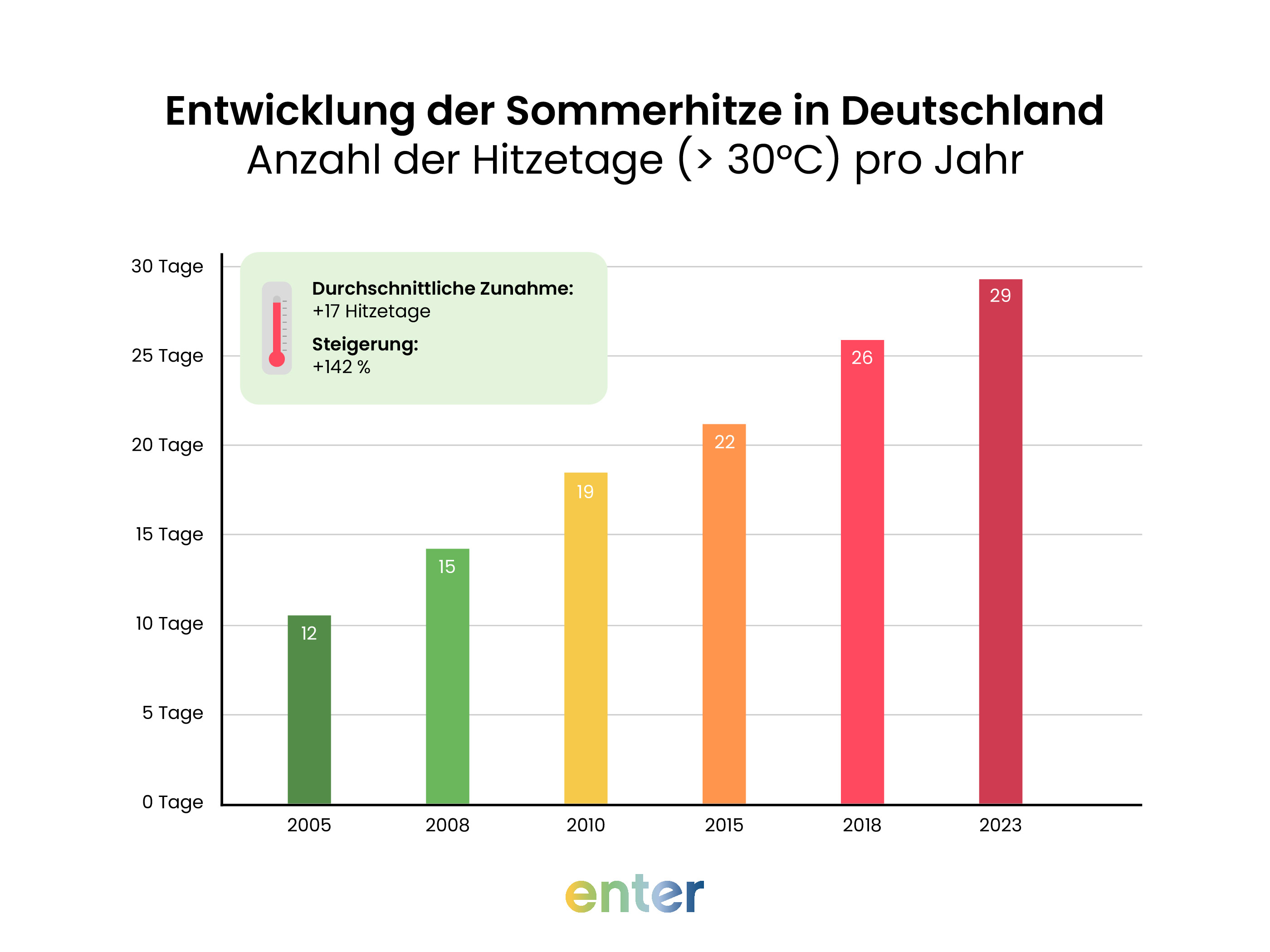 Entwicklung der Sommerhitze in Deutschland