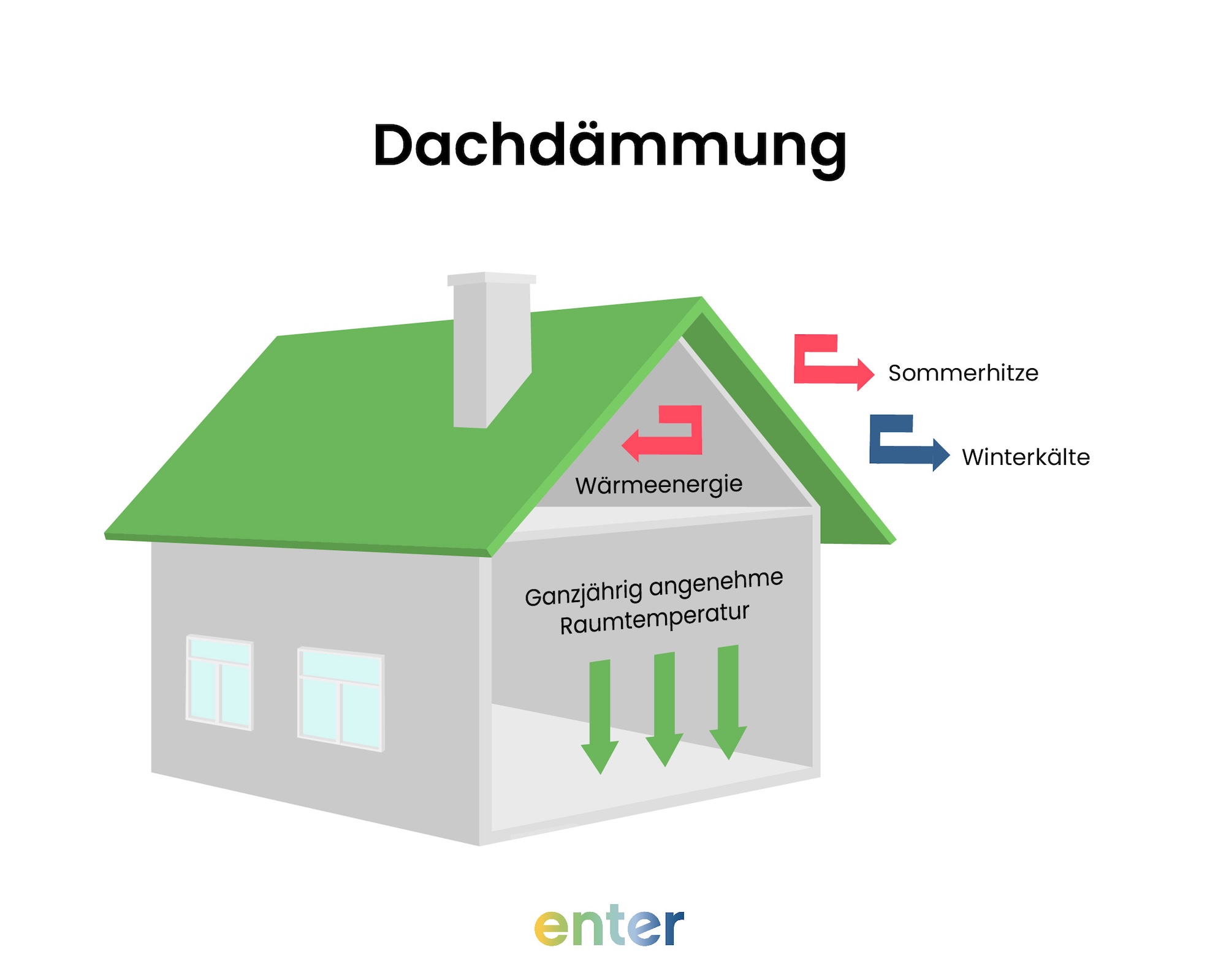 Dachdämmung gegen Sommerhitze