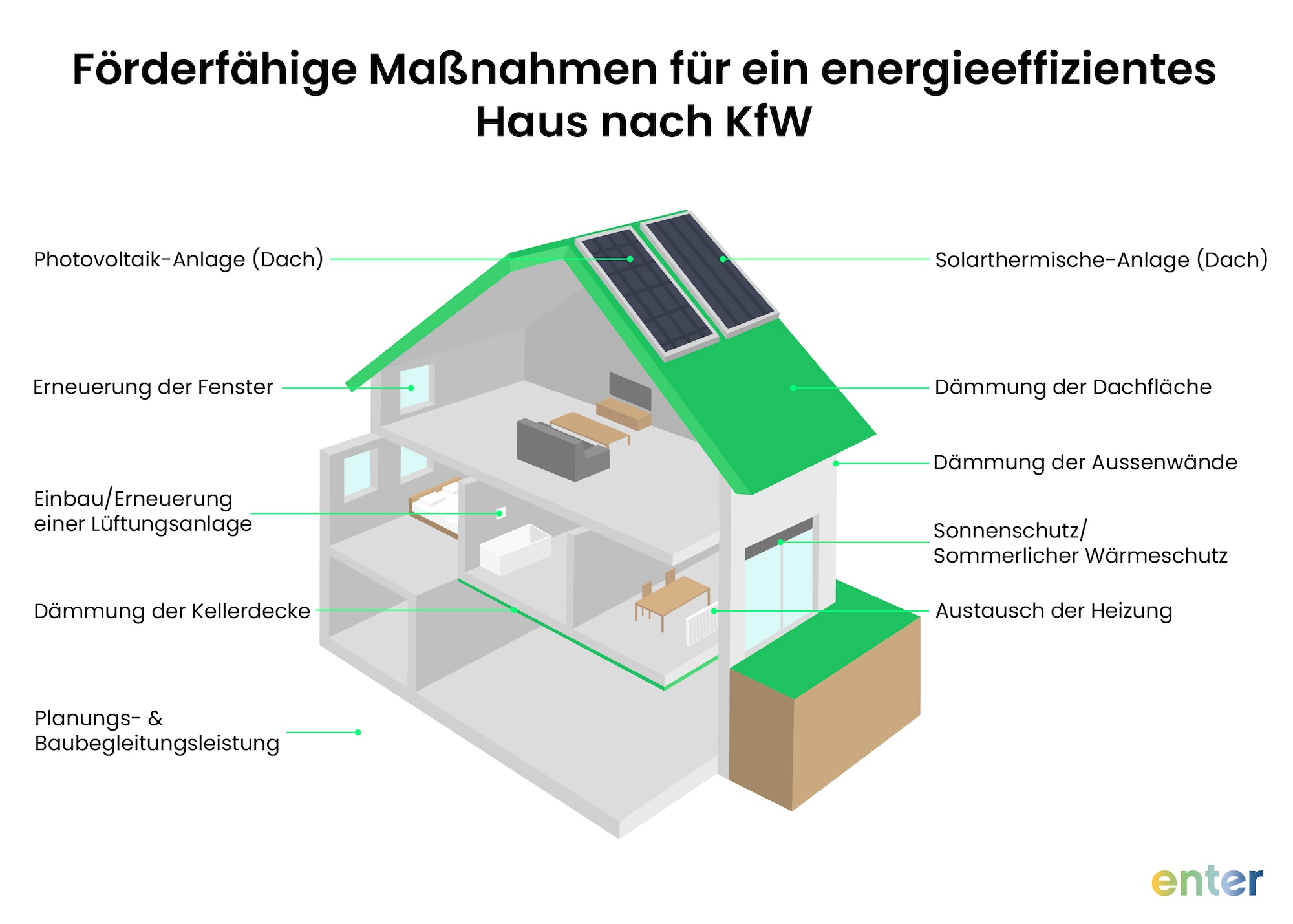 Förderfähige Maßnahmen nach KfW
