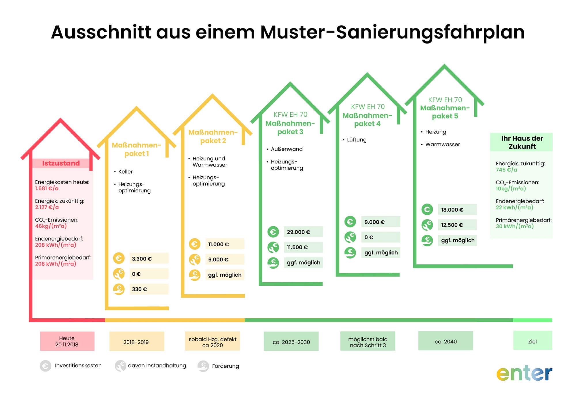Individueller Sanierungsfahrplan (iSFP) mit Enter
