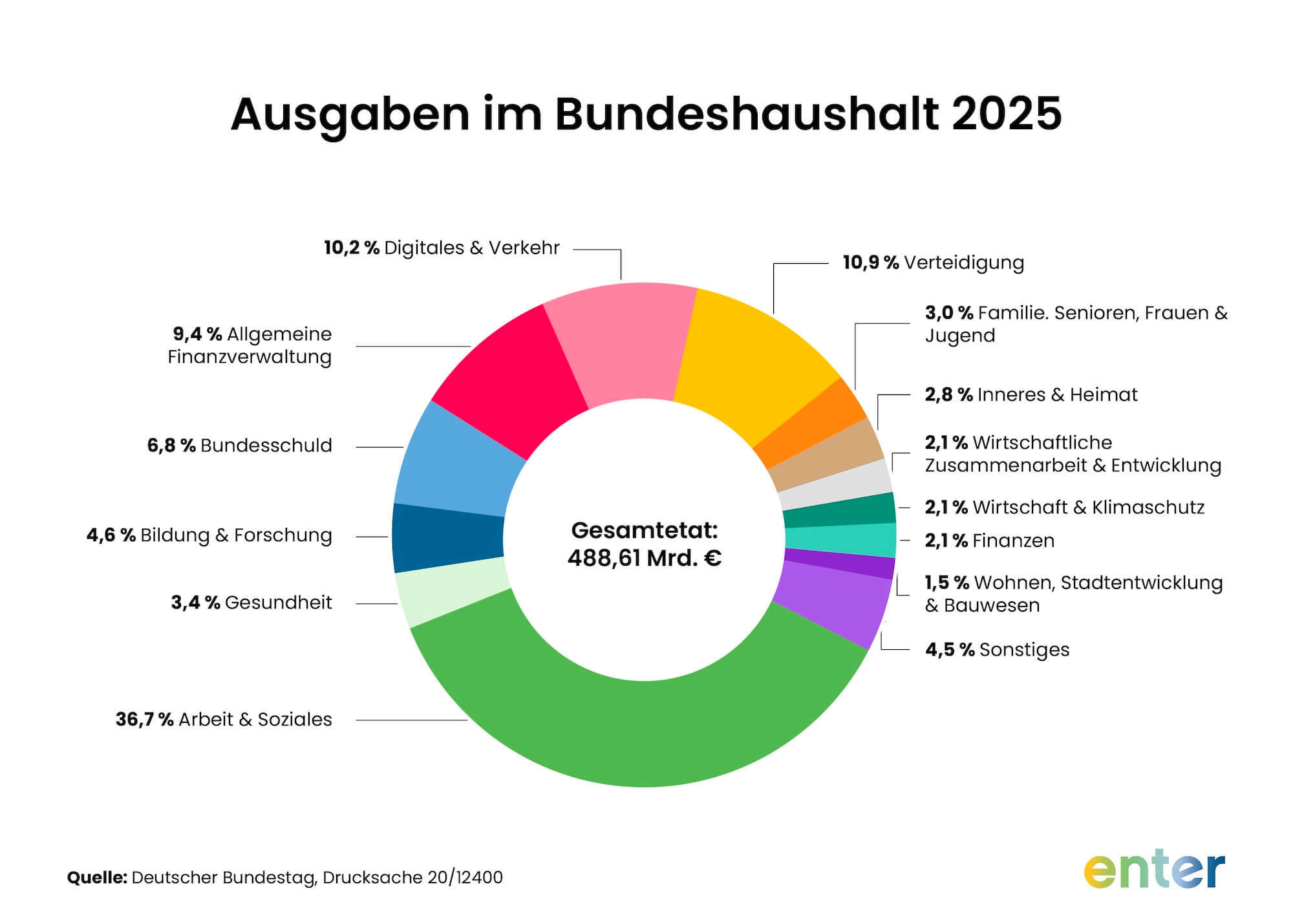Ausgaben im Bundeshaushalt 2025