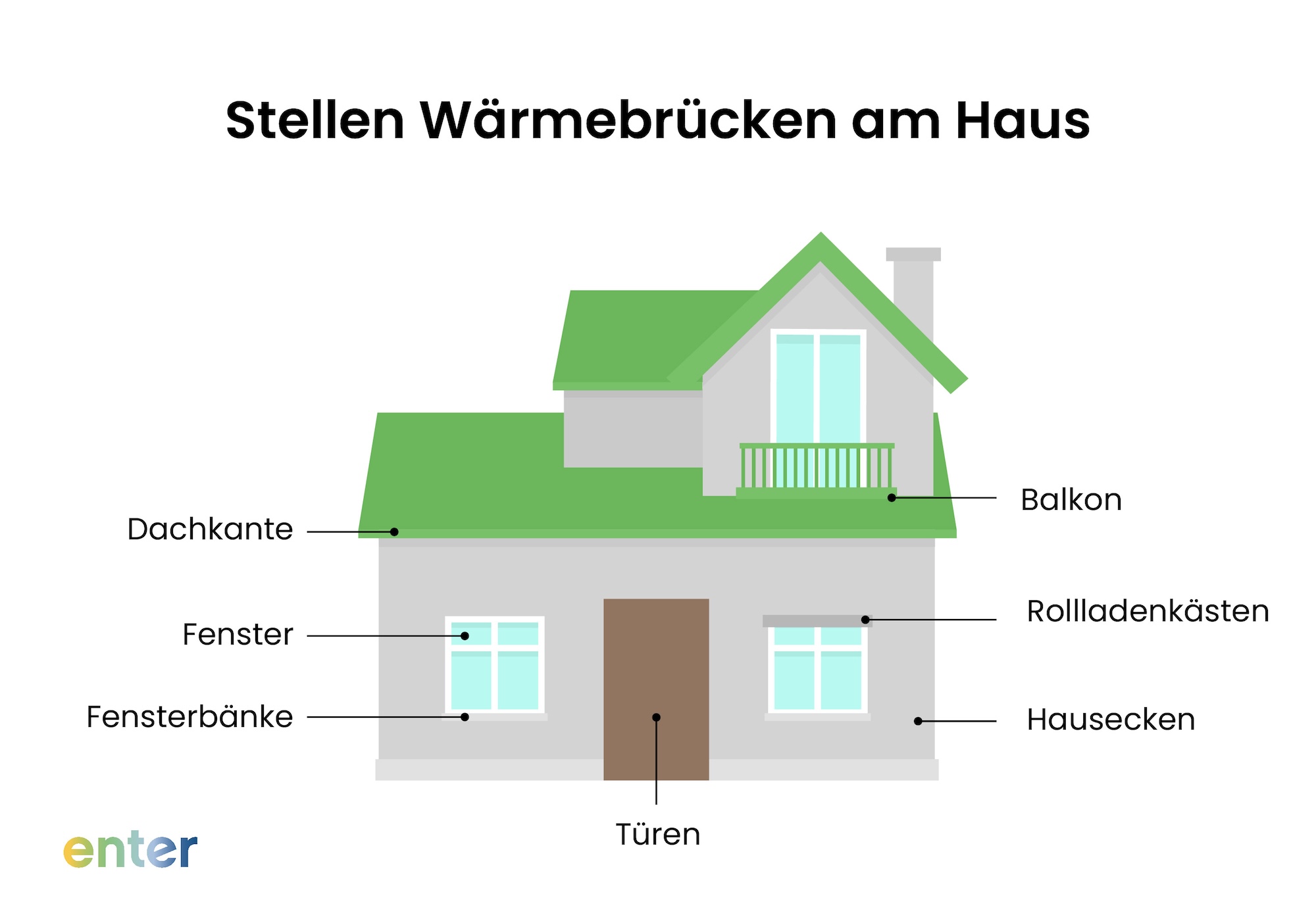 Wärmebrücken am Haus können sein: Dach, Fenster, Türen, Rolladenkästen, Balkon, etc.