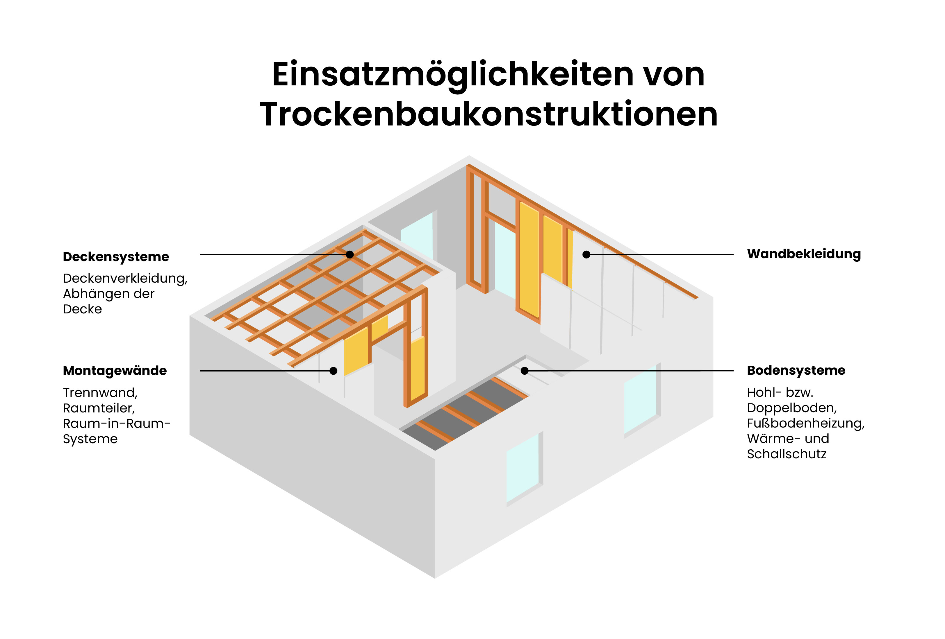 Grafik zu den Einsatzmöglichkeiten von Trockenbaukonstruktionen