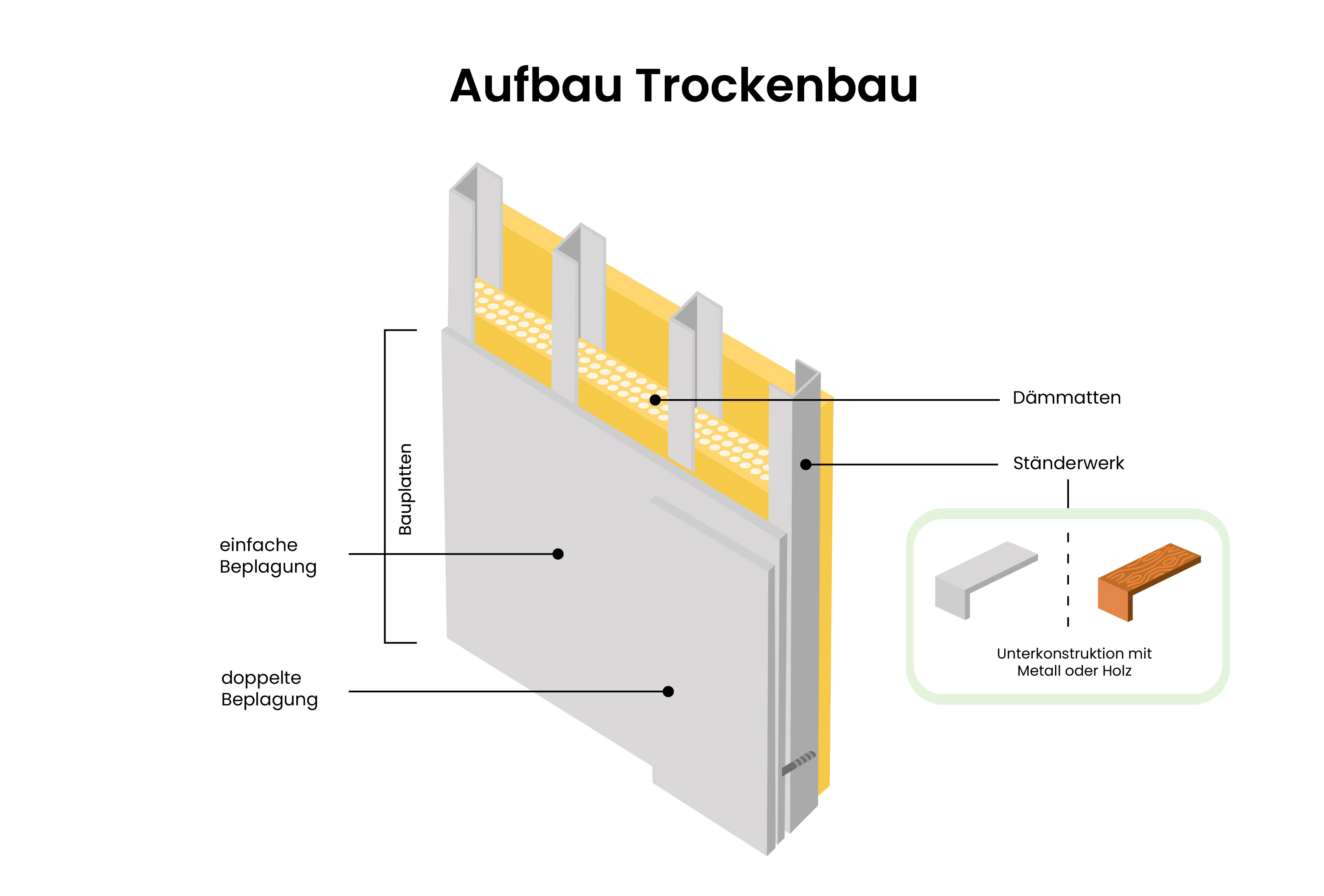 Grafik zum Aufbau von Trockenbaukonstruktionen