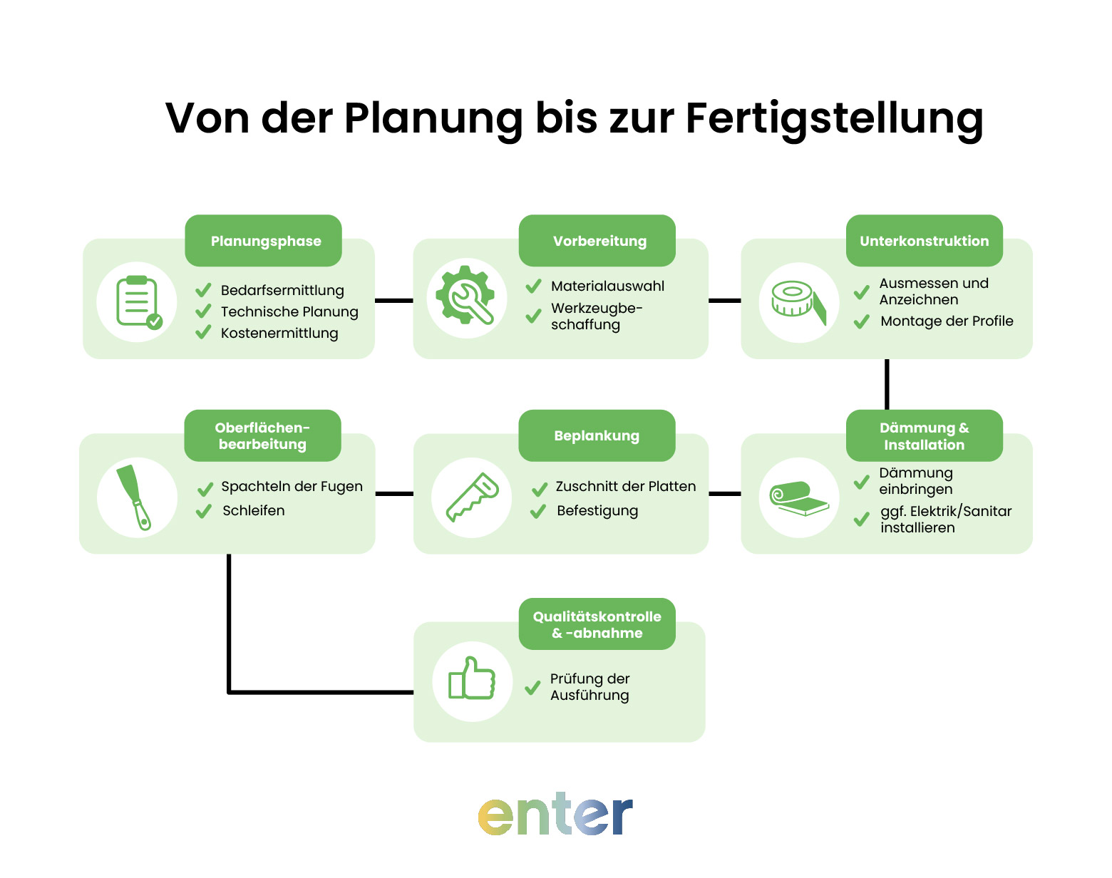 Grafik mit allen Schritten von der Planung bis zur Fertigstellung