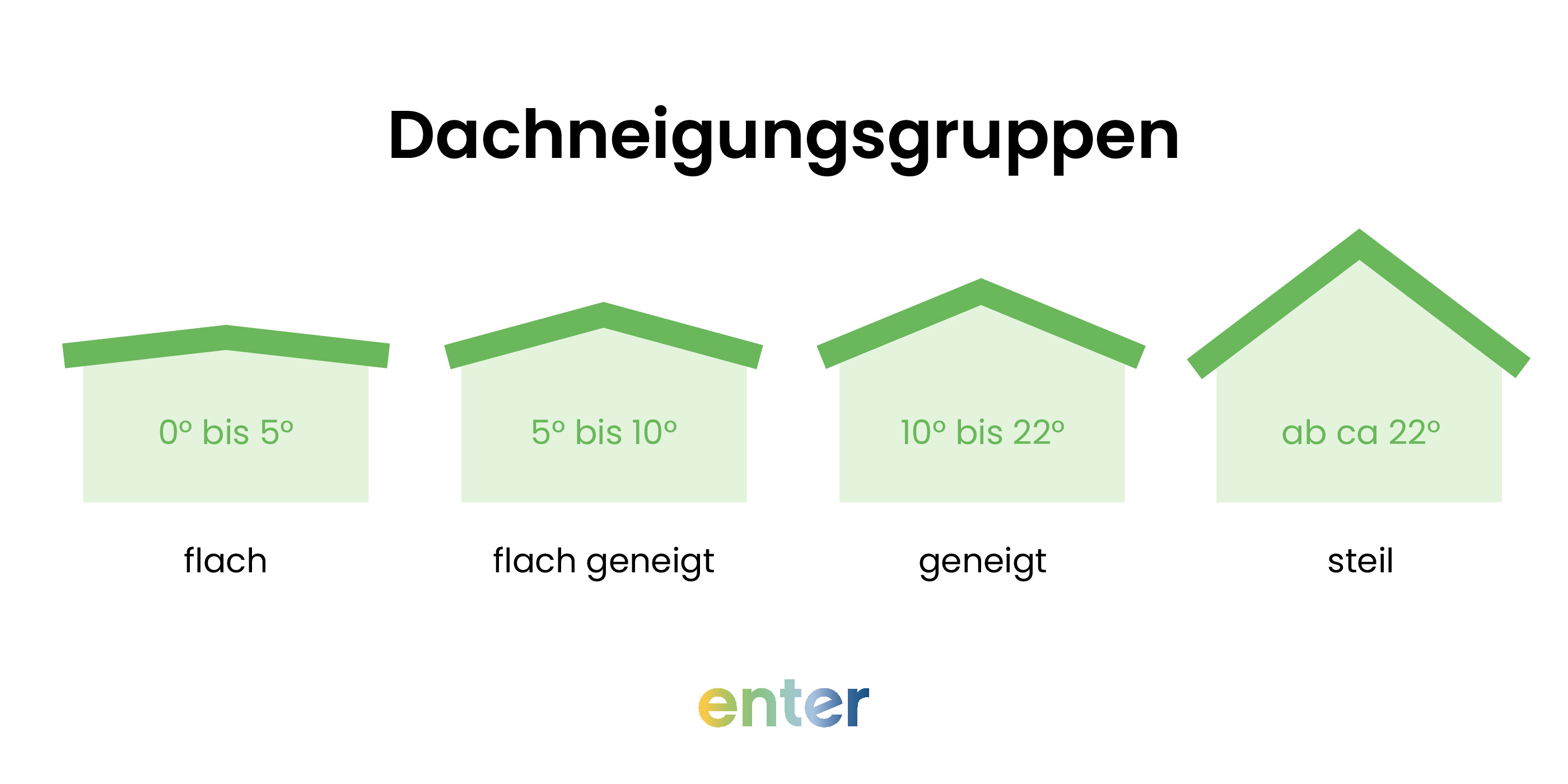 Grafik: Dachneigungsgruppen