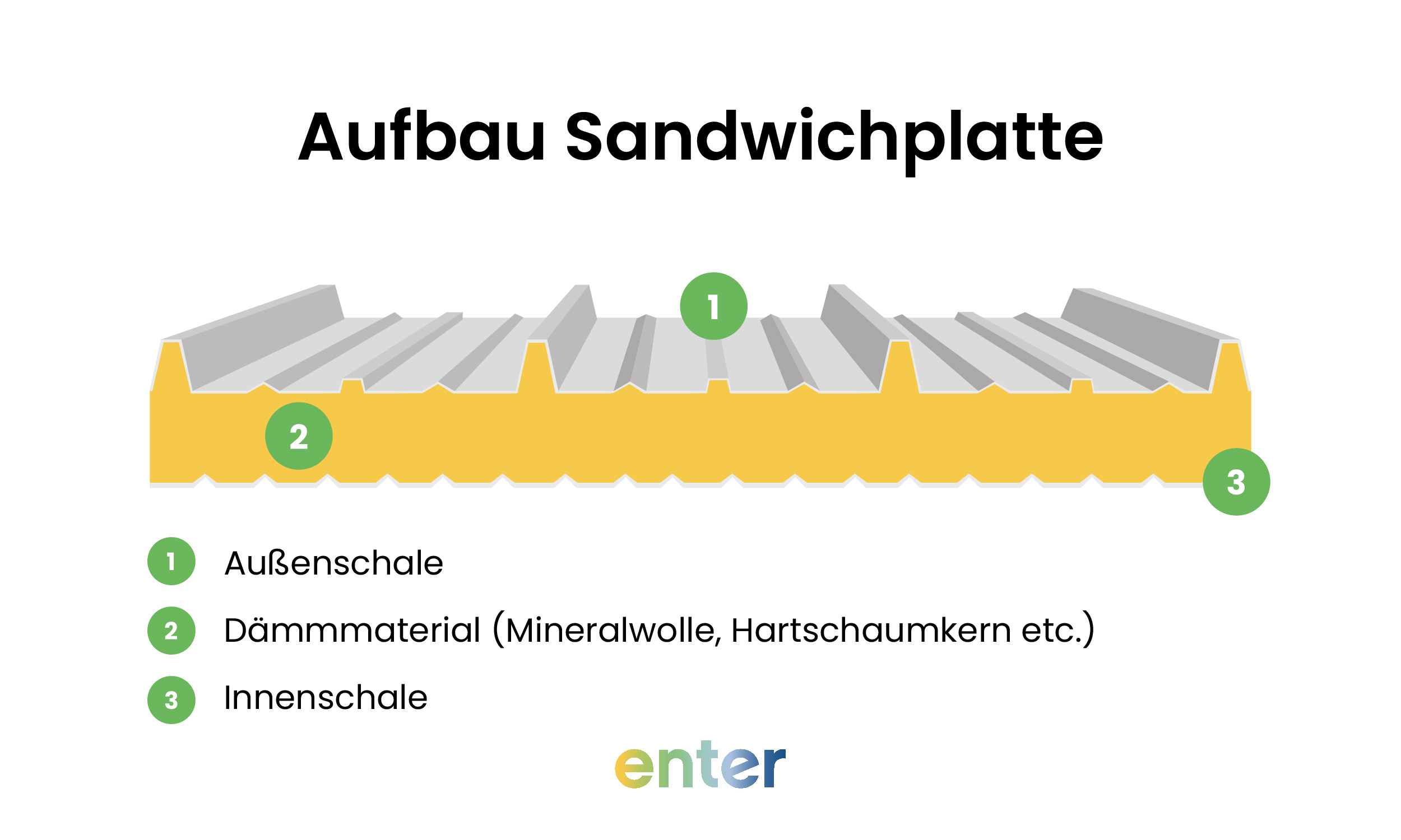 Grafik zum Aufbau einer Sandwichplatte für das Dach